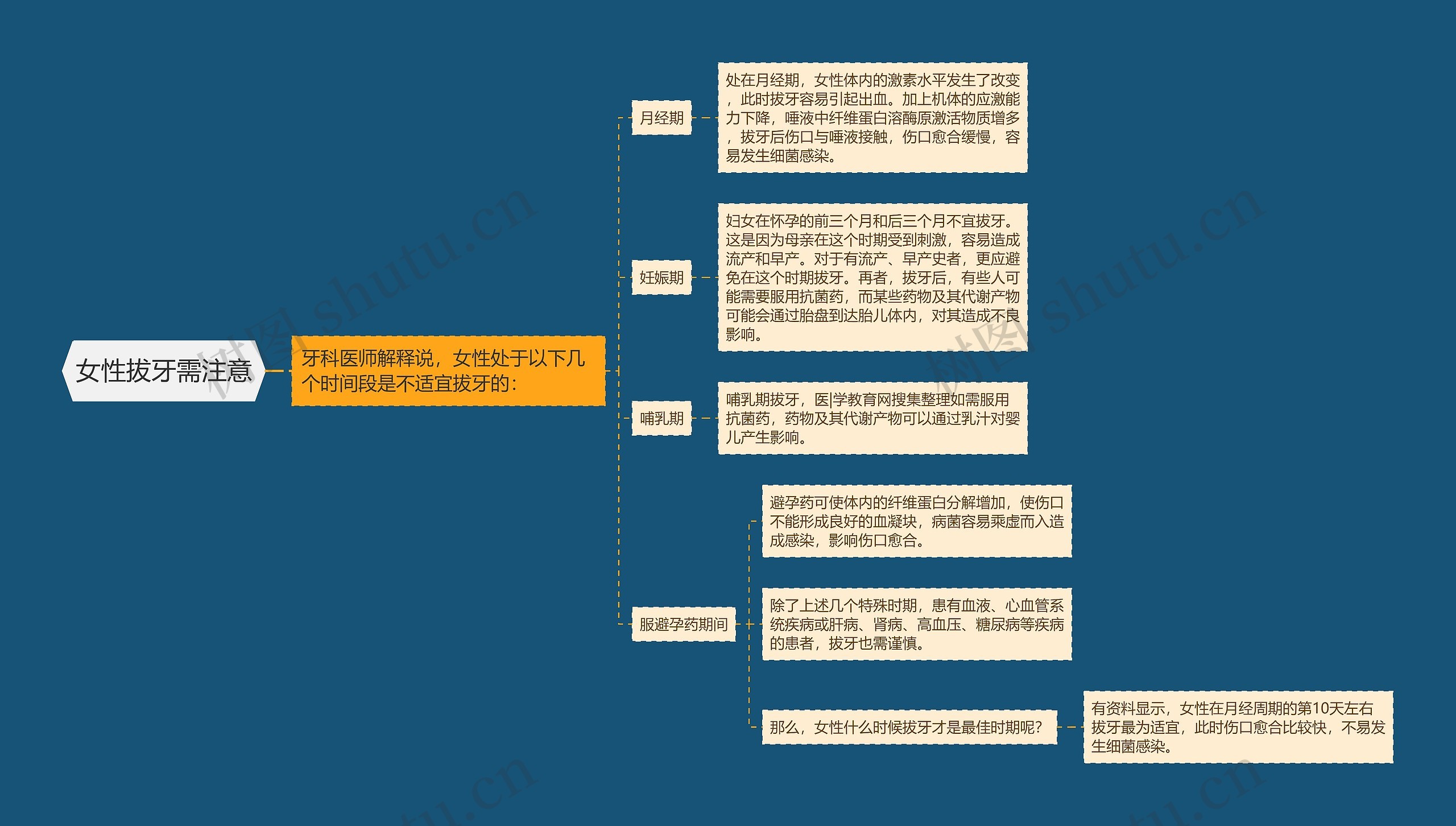 女性拔牙需注意思维导图