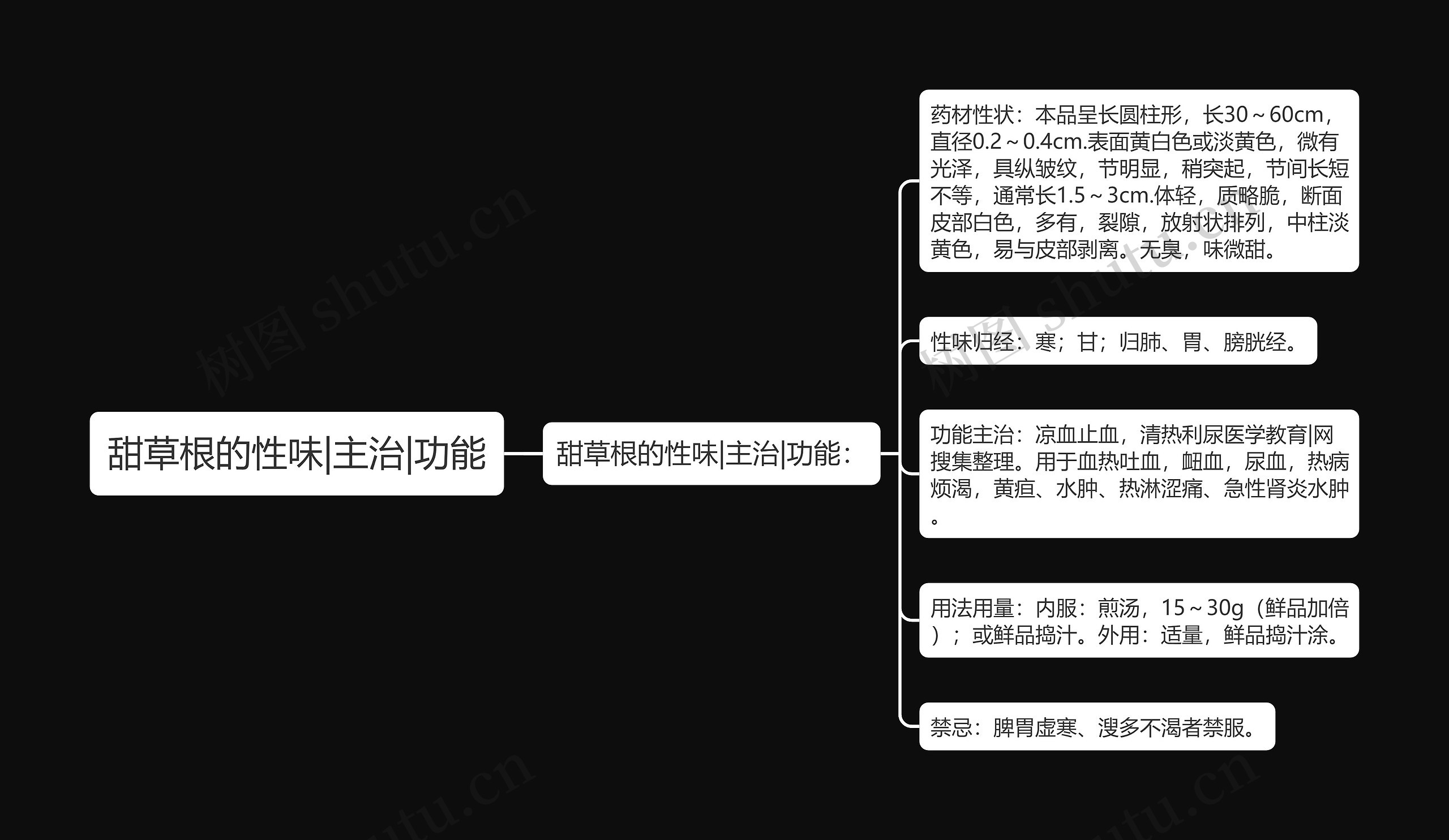 甜草根的性味|主治|功能思维导图