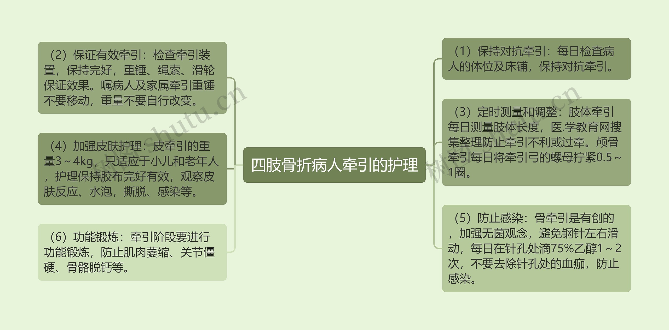 四肢骨折病人牵引的护理思维导图