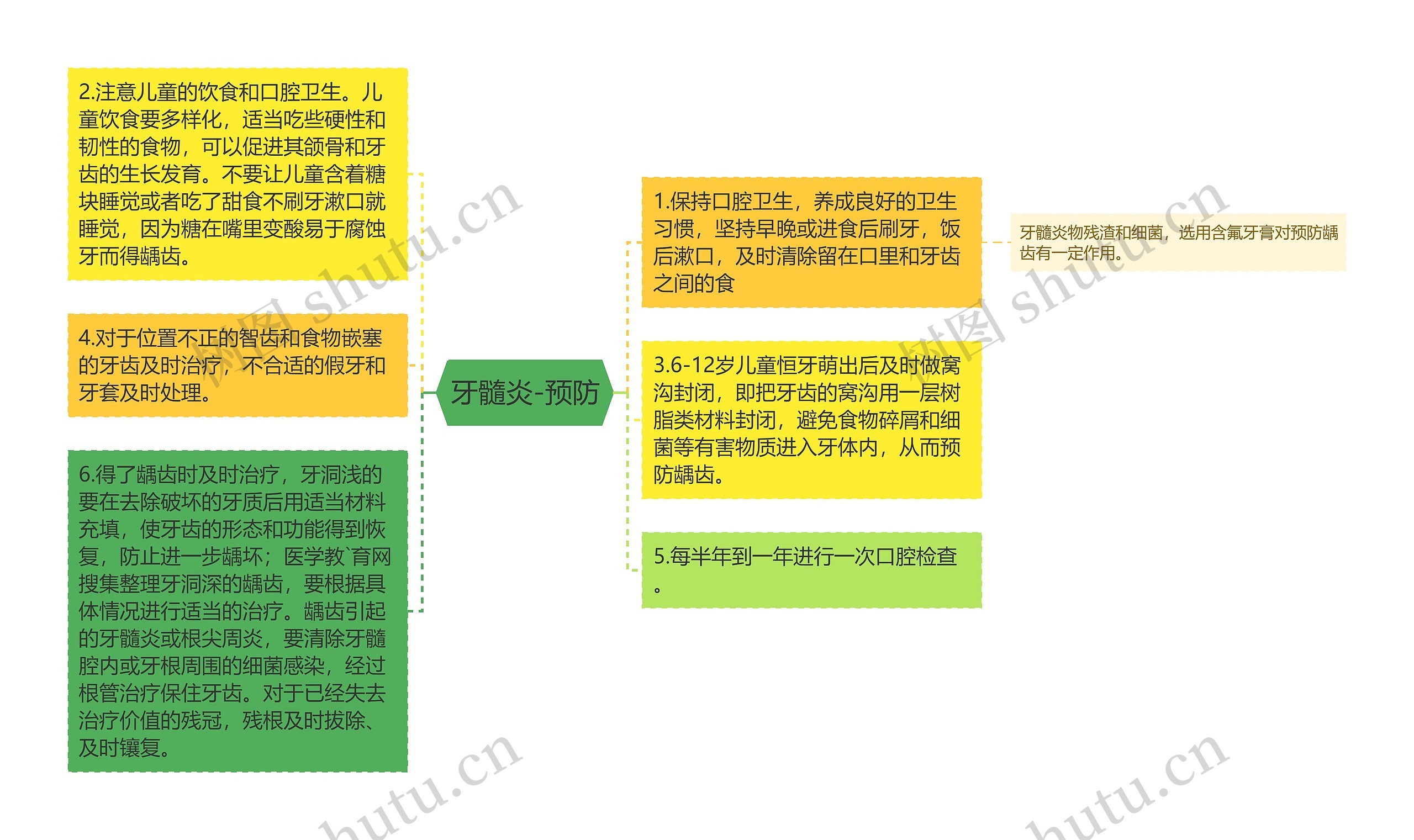 牙髓炎-预防思维导图