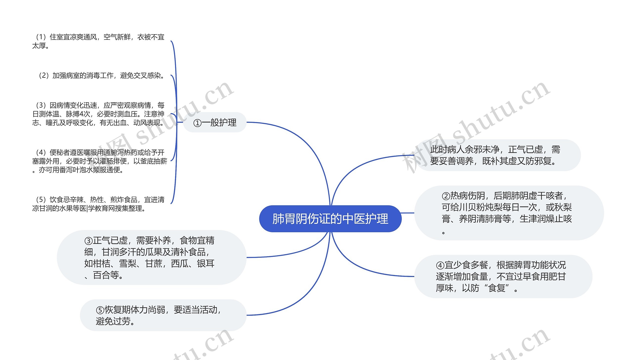 肺胃阴伤证的中医护理