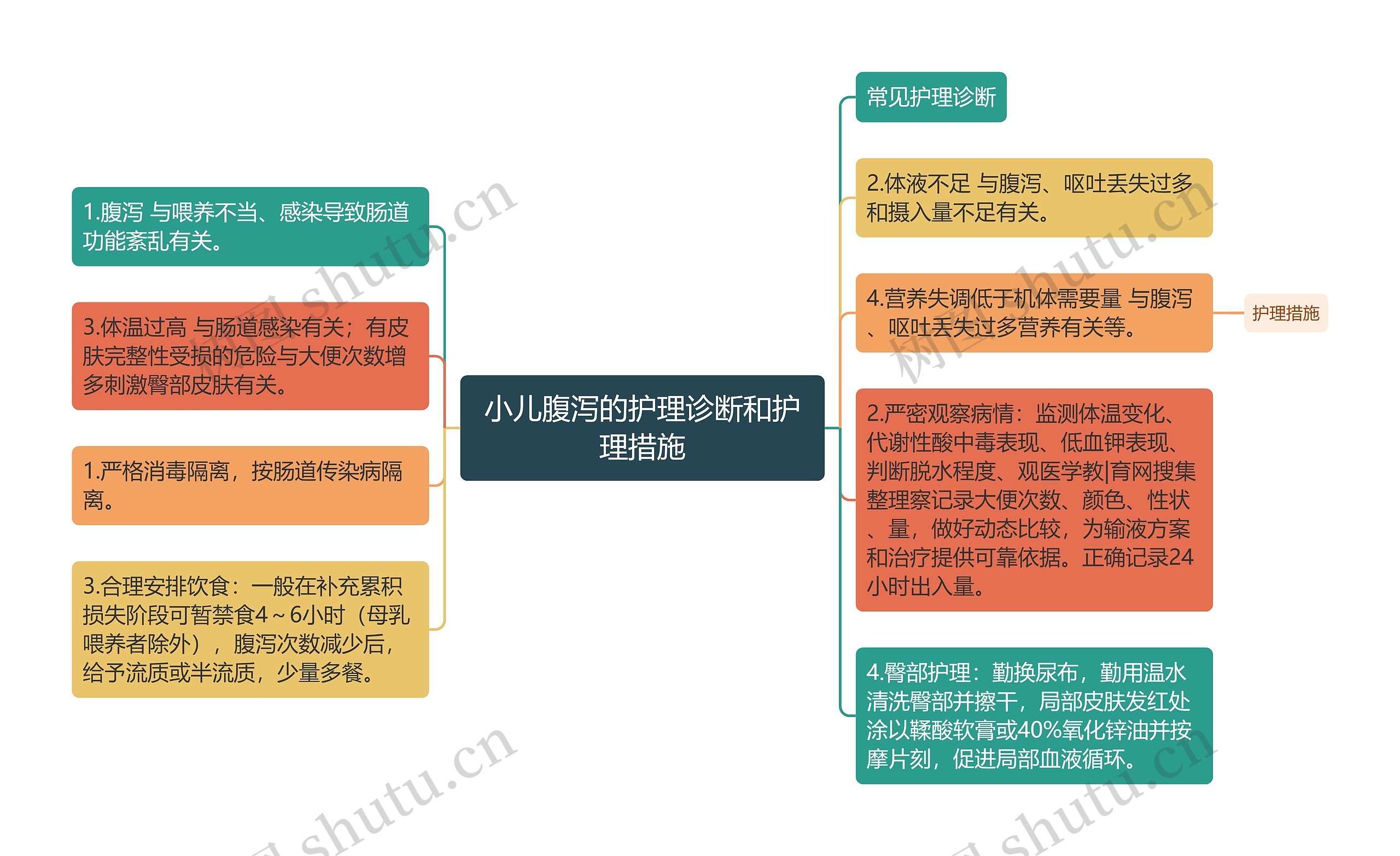 小儿腹泻的护理诊断和护理措施思维导图