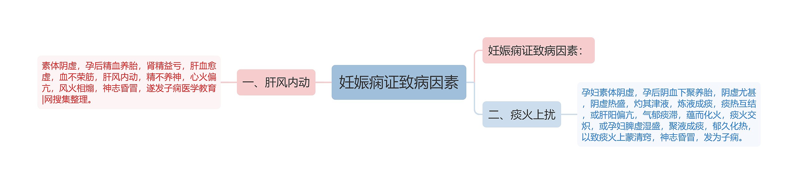 妊娠痫证致病因素