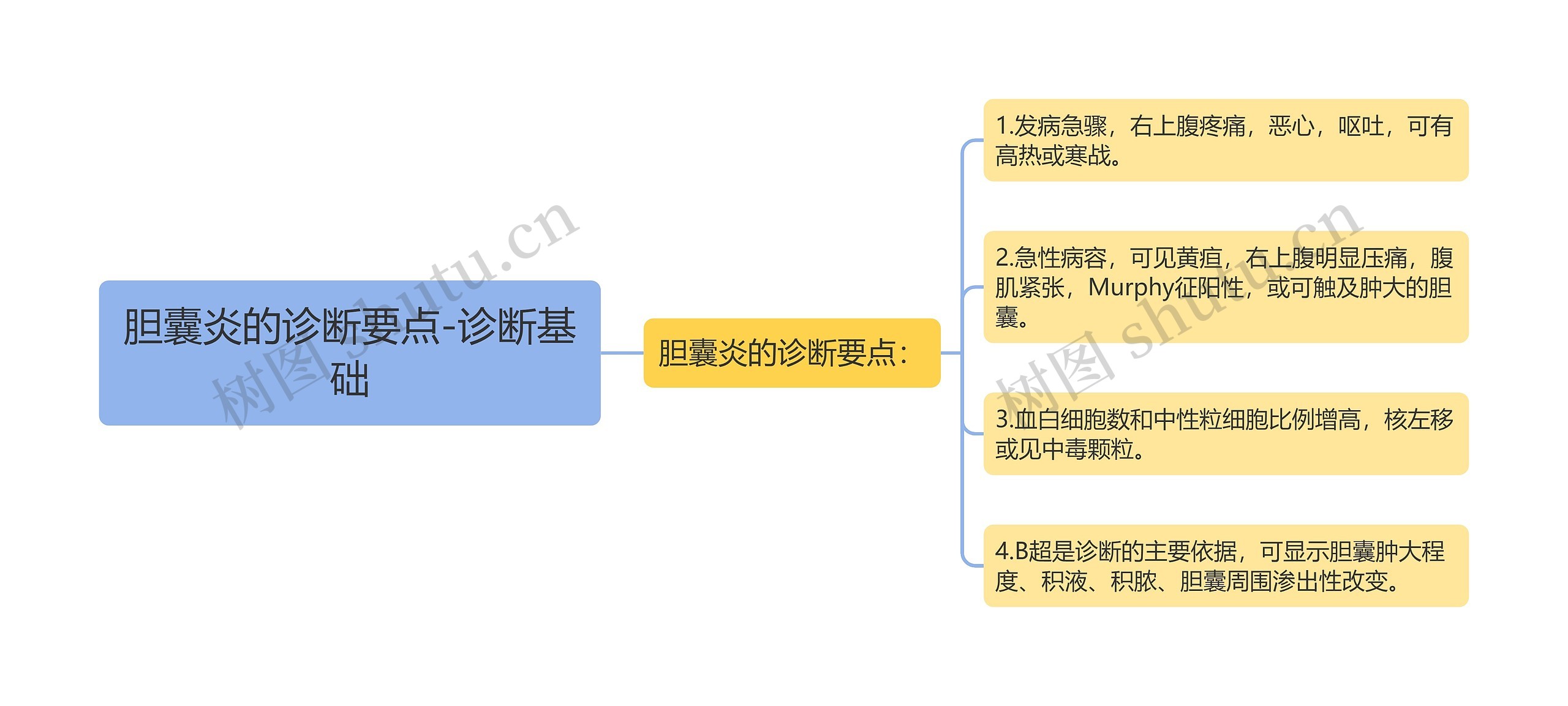 胆囊炎的诊断要点-诊断基础思维导图