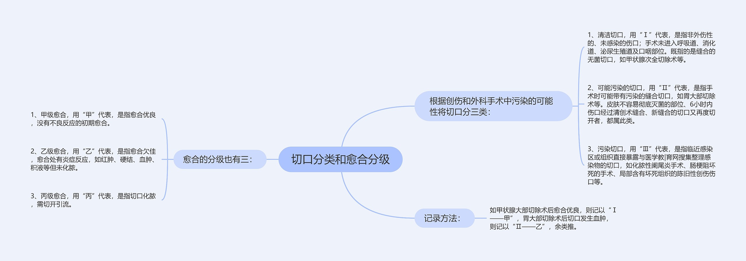 切口分类和愈合分级