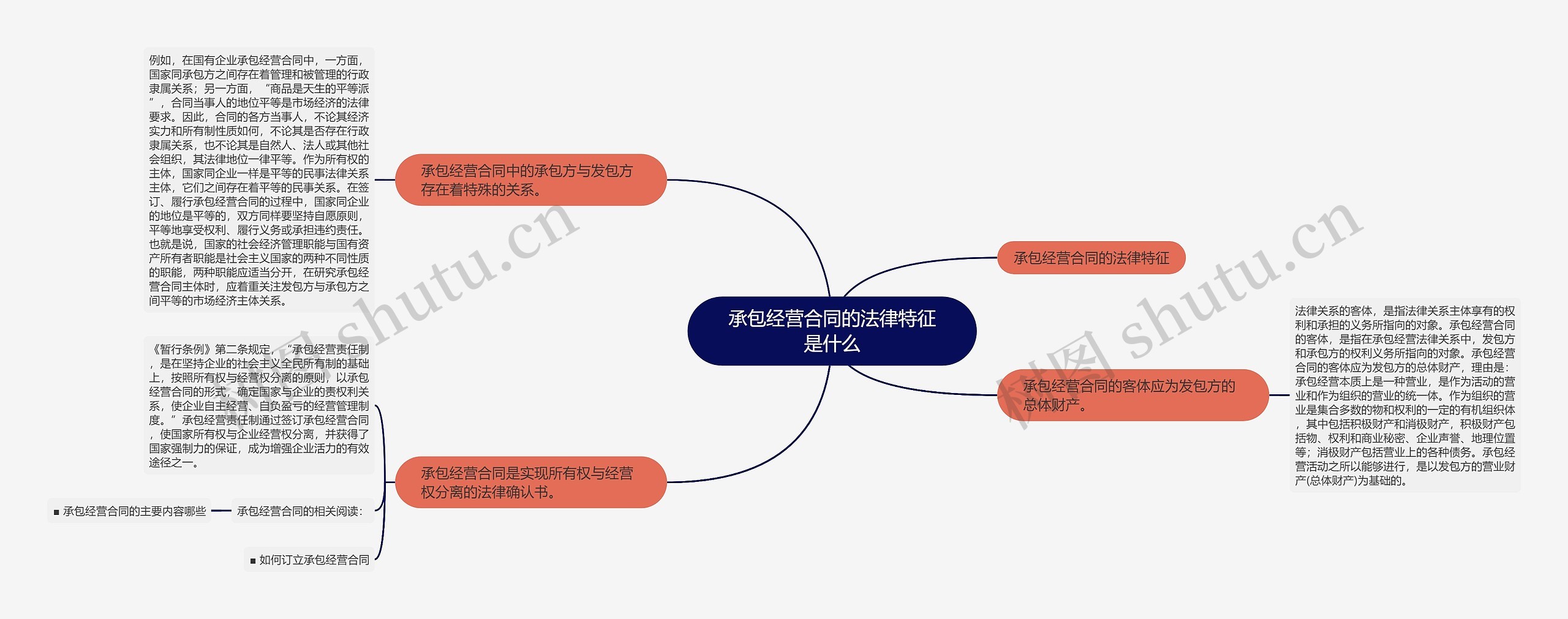 承包经营合同的法律特征是什么思维导图