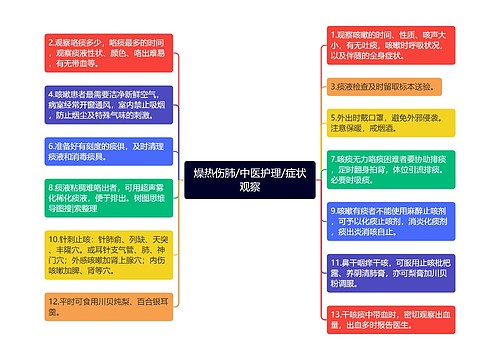 燥热伤肺/中医护理/症状观察