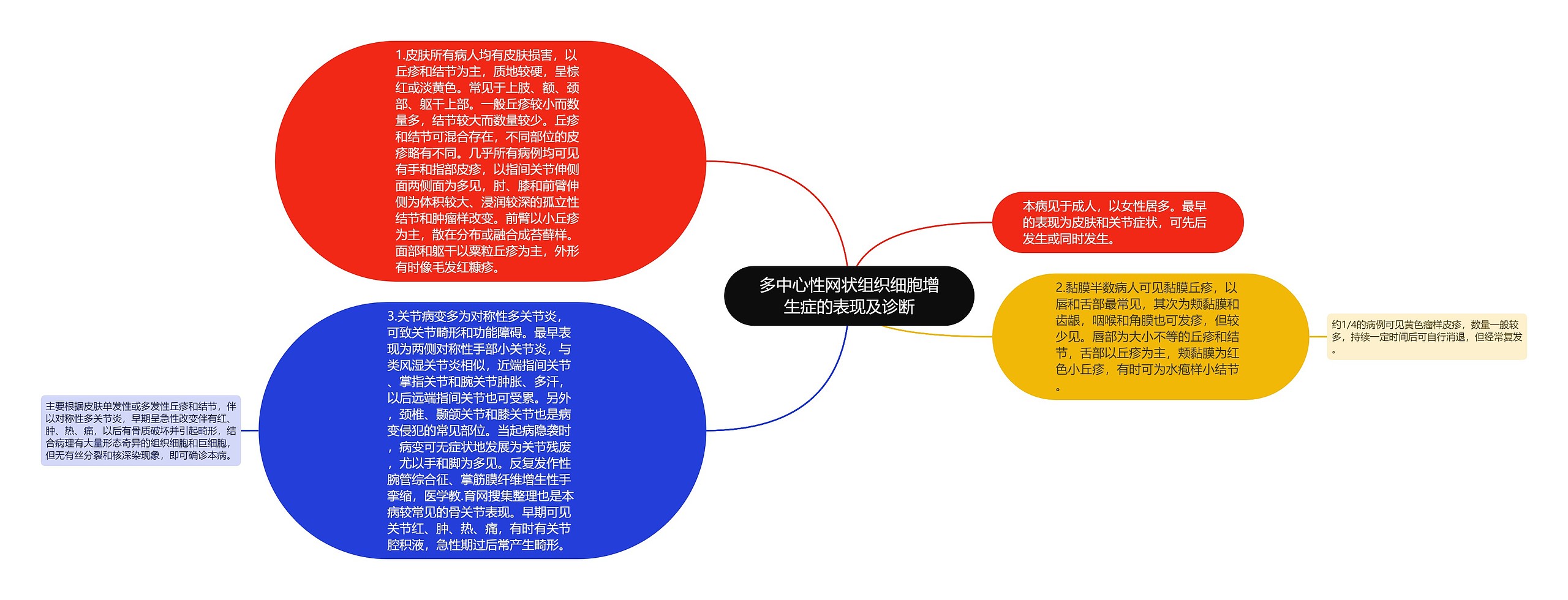 多中心性网状组织细胞增生症的表现及诊断