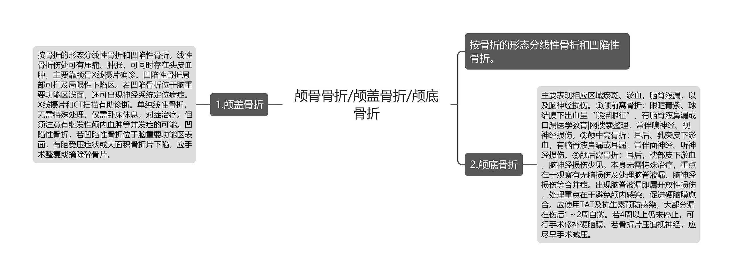 颅骨骨折/颅盖骨折/颅底骨折思维导图