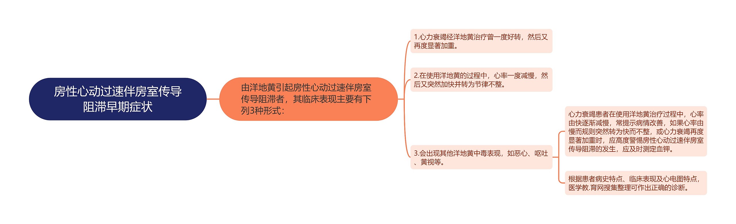 房性心动过速伴房室传导阻滞早期症状思维导图