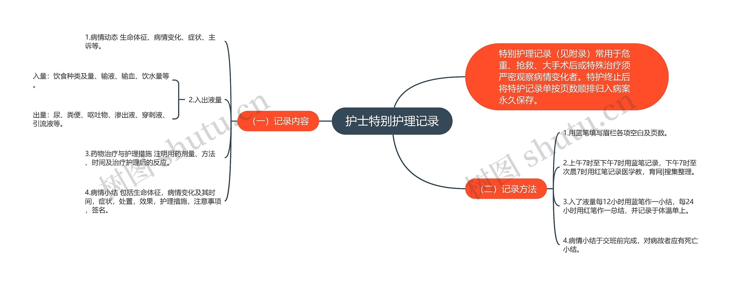 护士特别护理记录思维导图