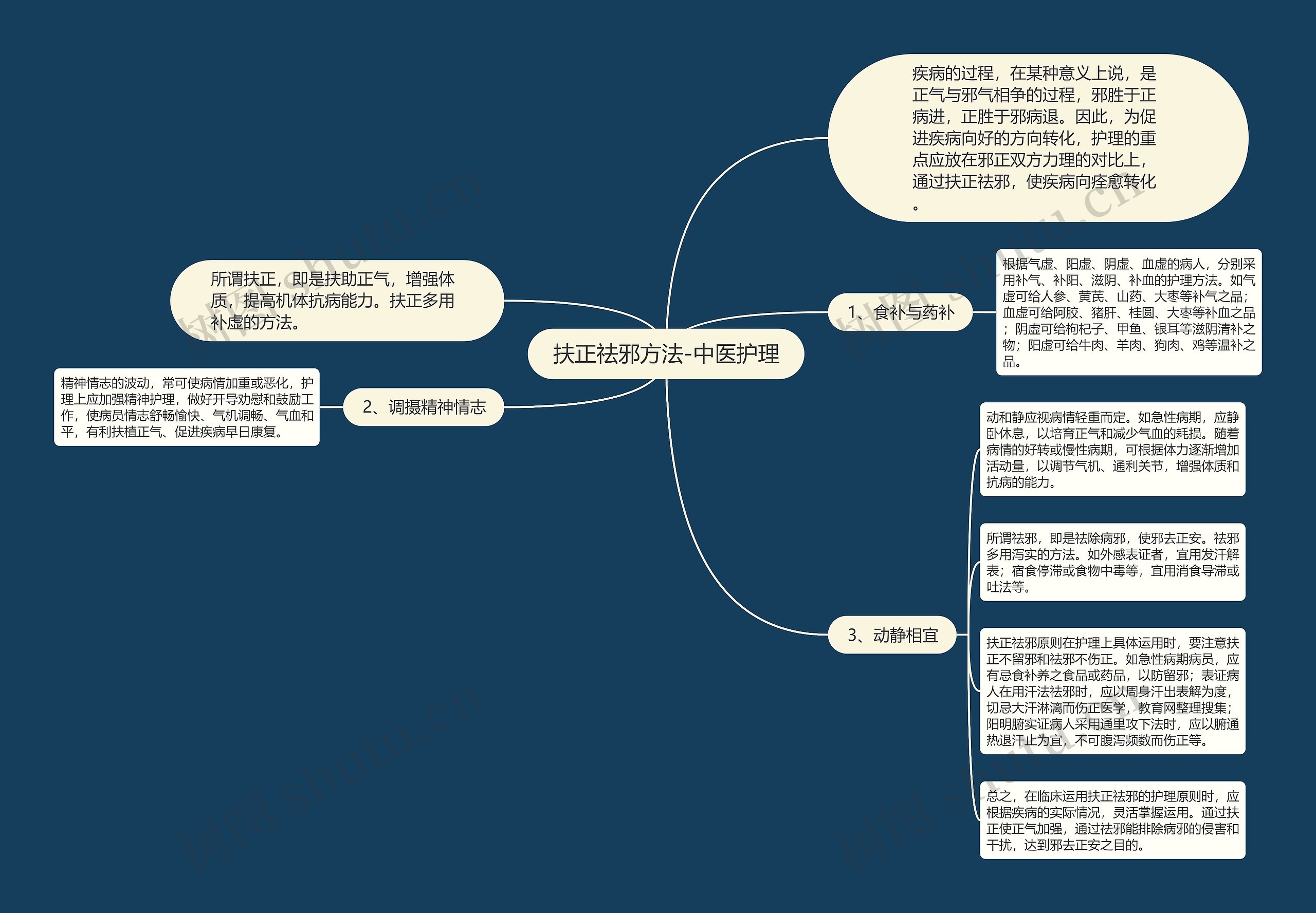 扶正祛邪方法-中医护理 扶正祛邪方法-中医护理