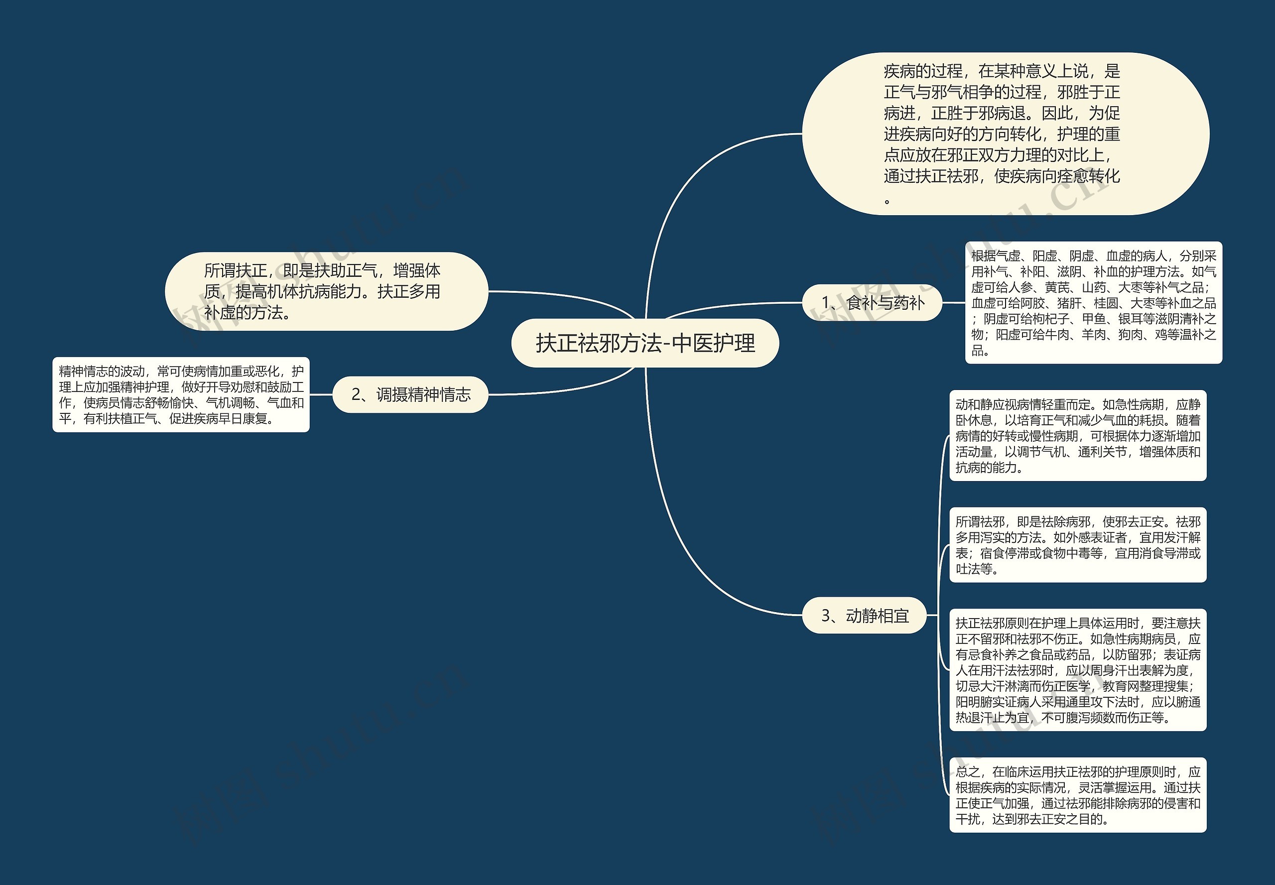 扶正祛邪方法-中医护理思维导图