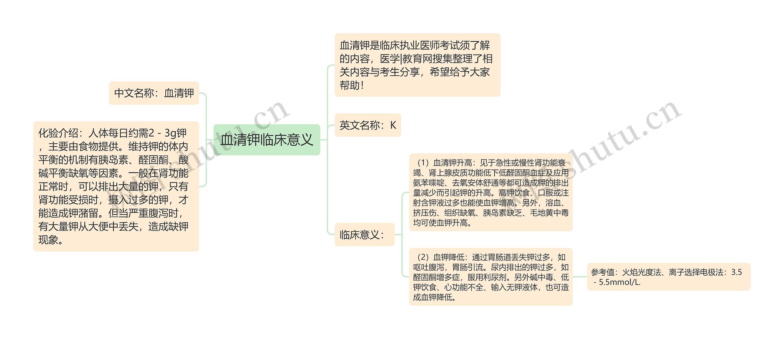 血清钾临床意义思维导图