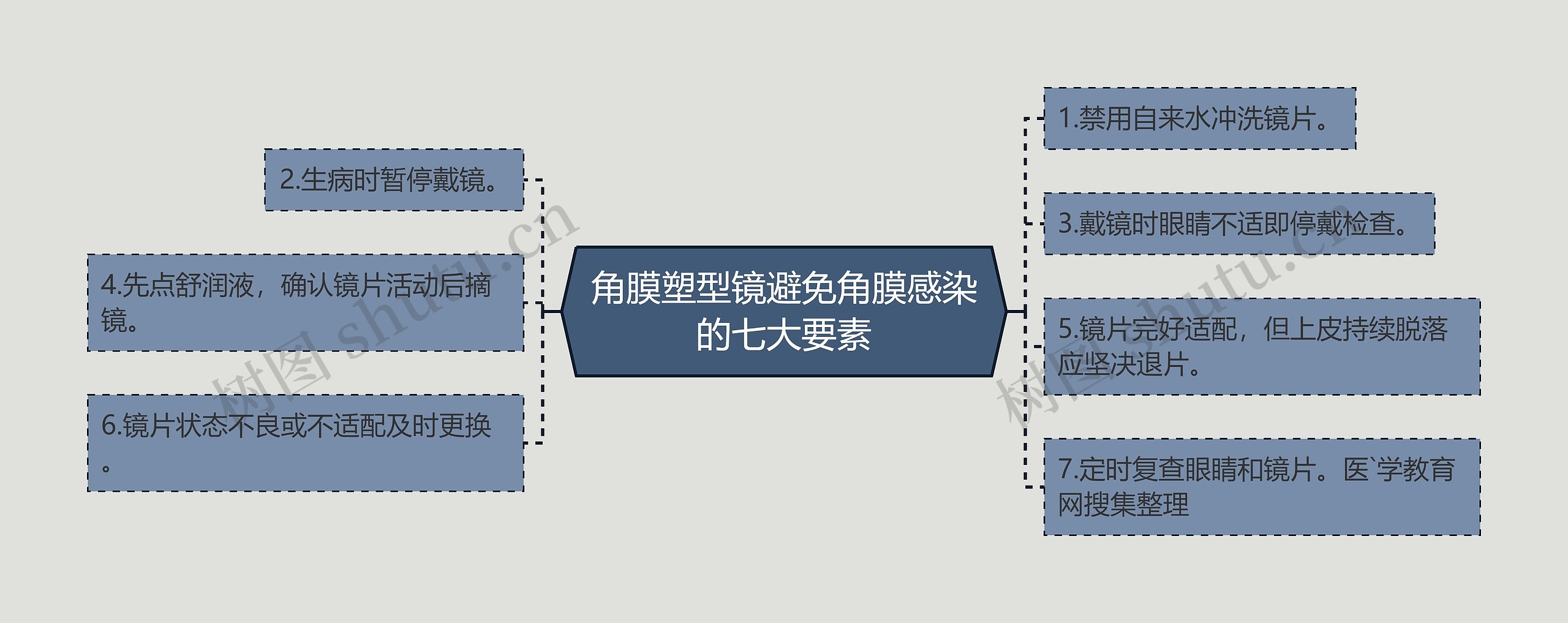 角膜塑型镜避免角膜感染的七大要素思维导图