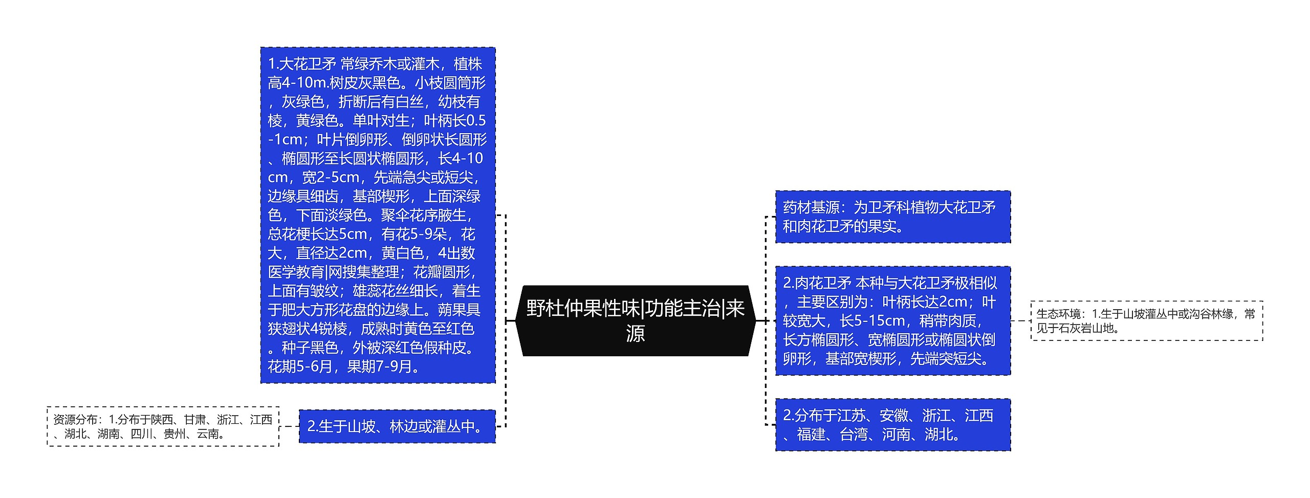 野杜仲果性味|功能主治|来源思维导图