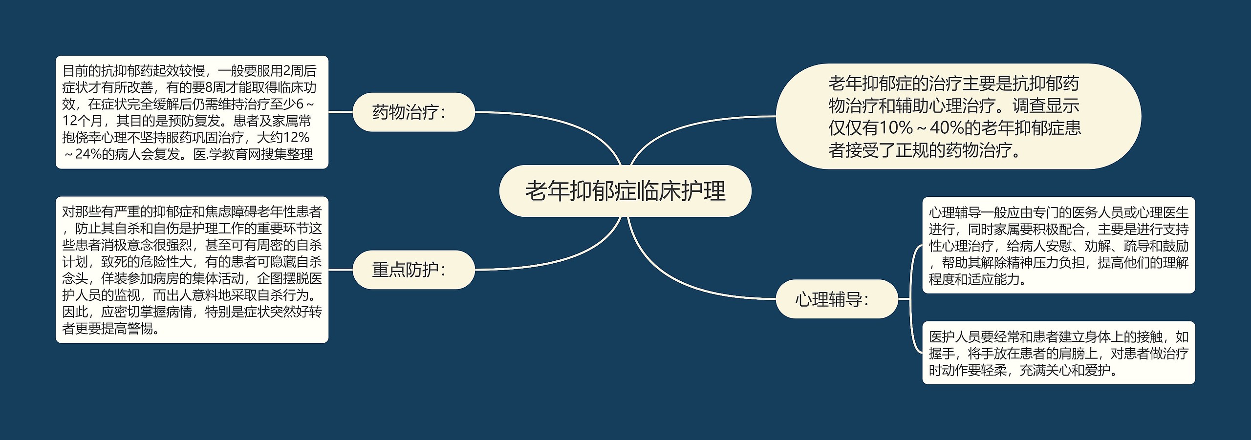 老年抑郁症临床护理