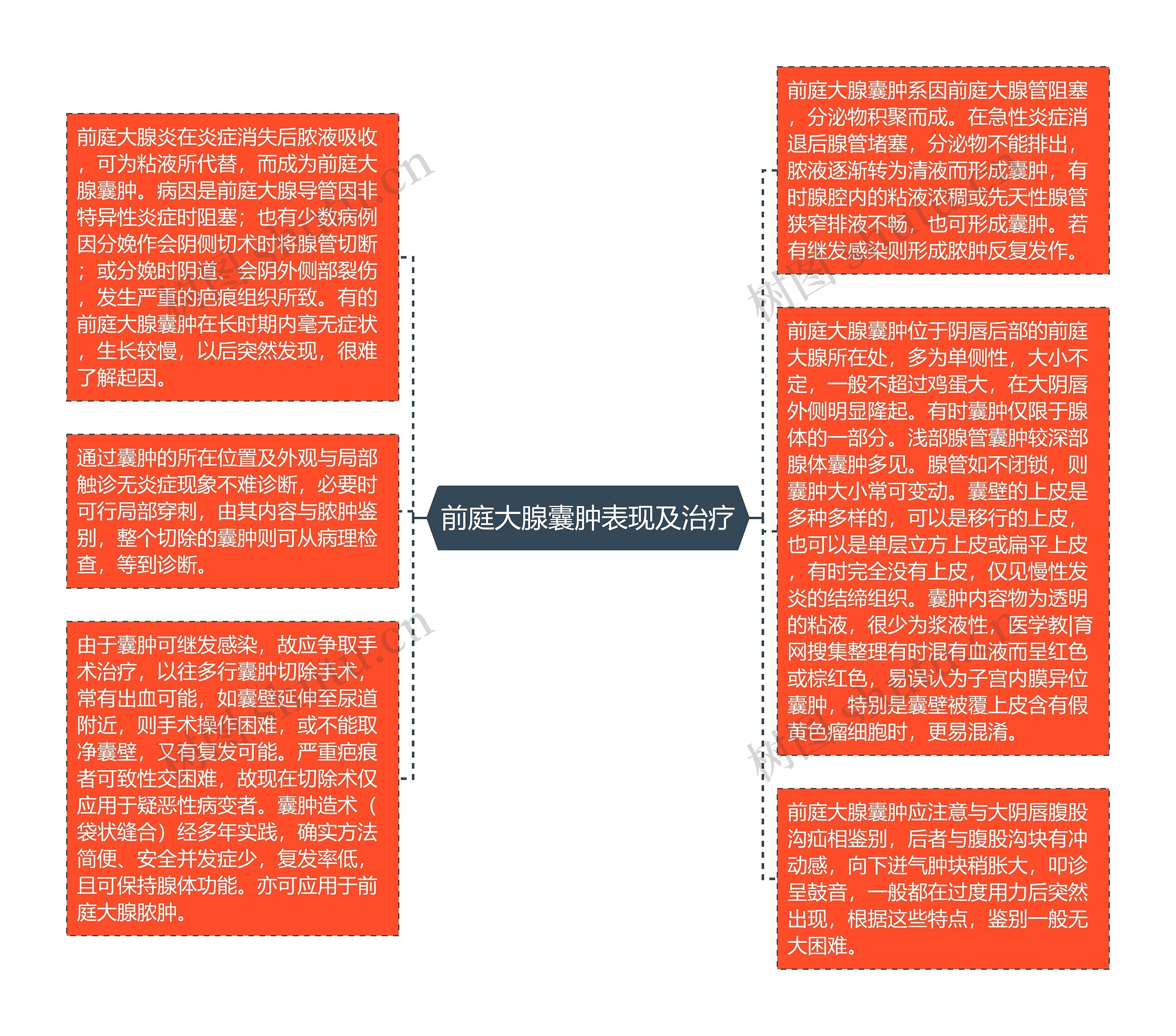 前庭大腺囊肿表现及治疗思维导图