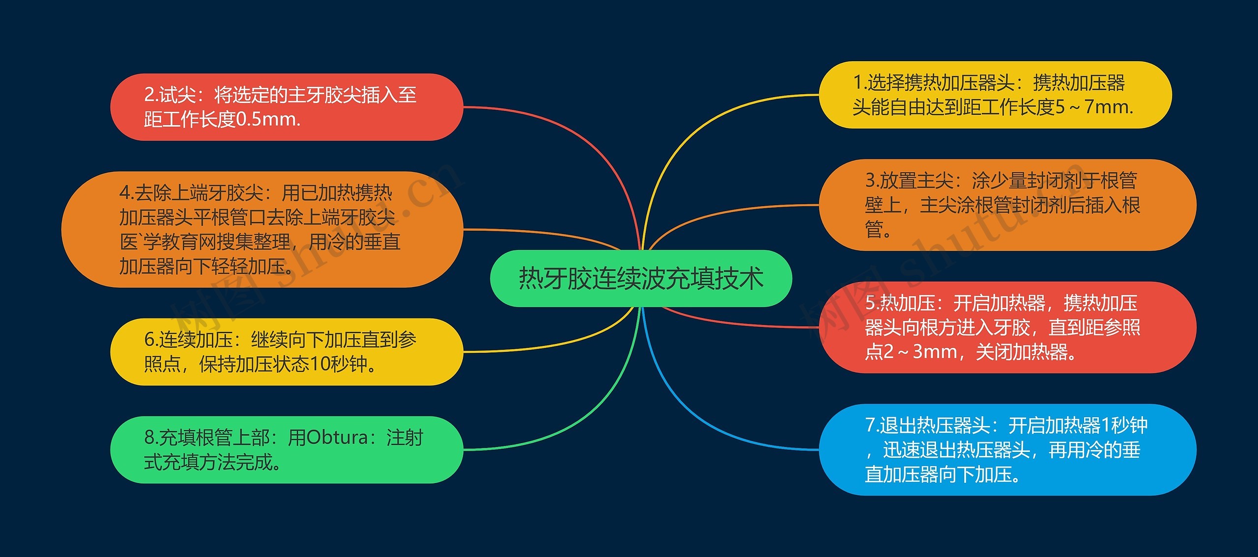 热牙胶连续波充填技术