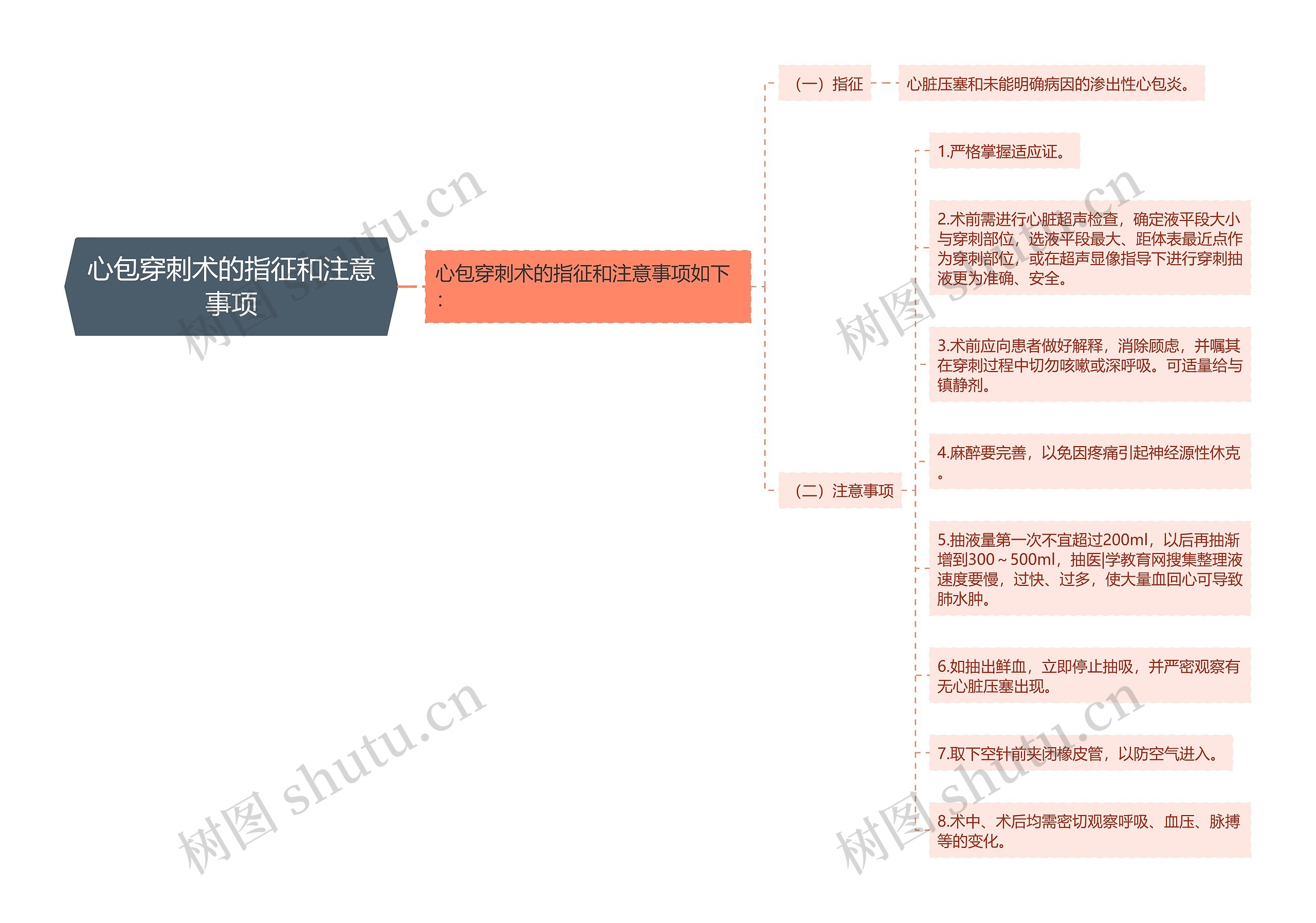 心包穿刺术的指征和注意事项思维导图