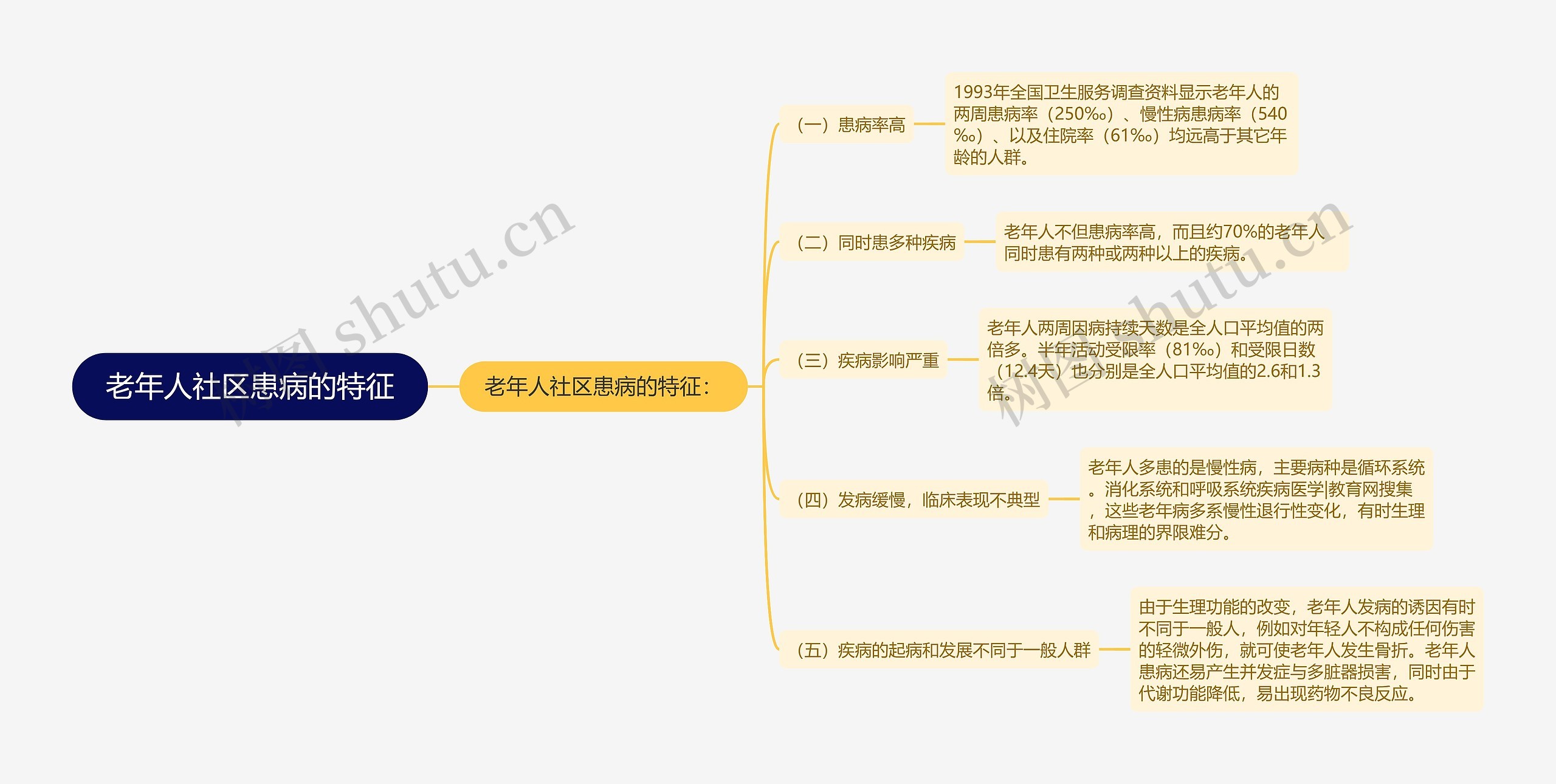 老年人社区患病的特征思维导图