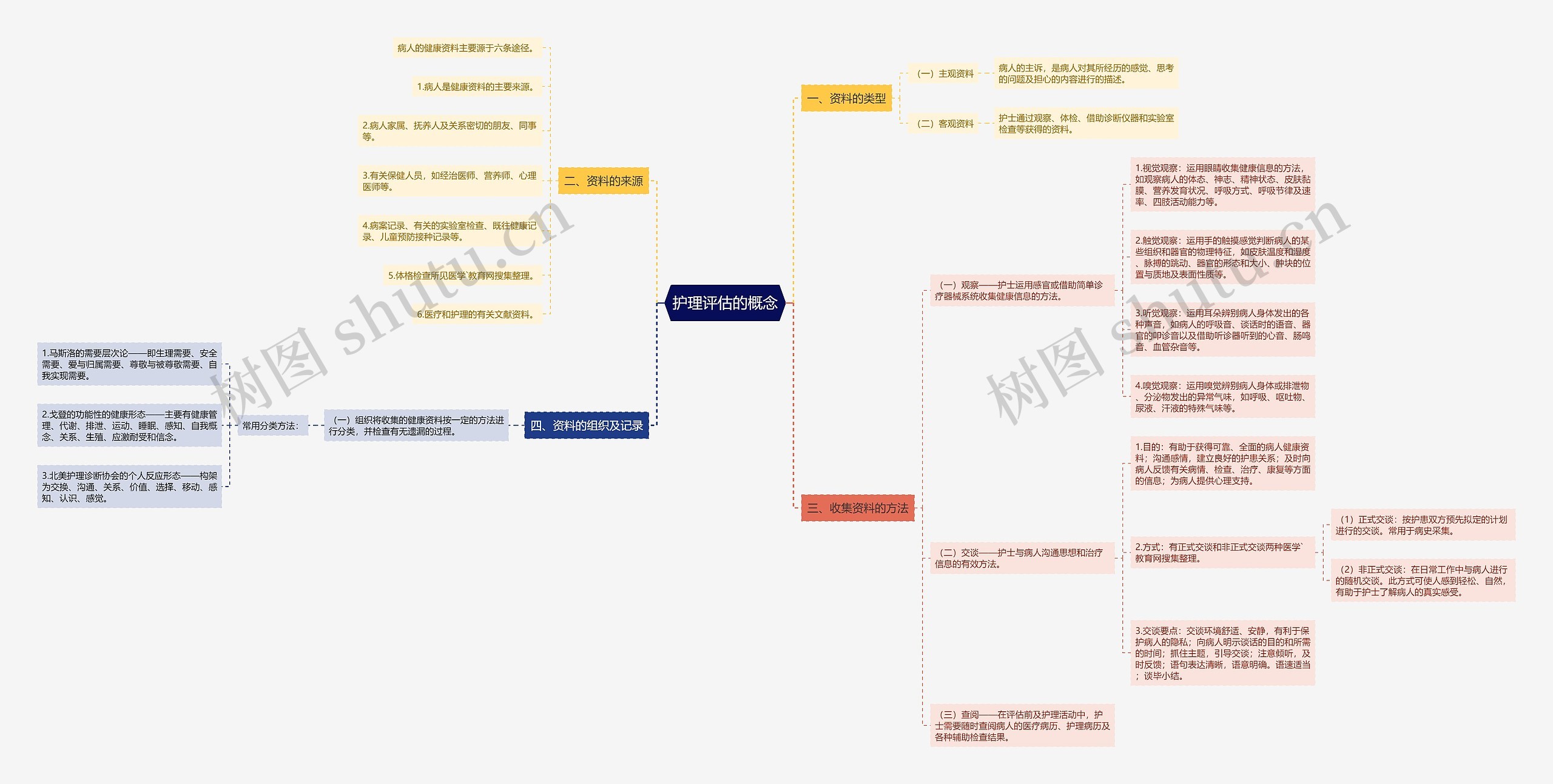 护理评估的概念思维导图