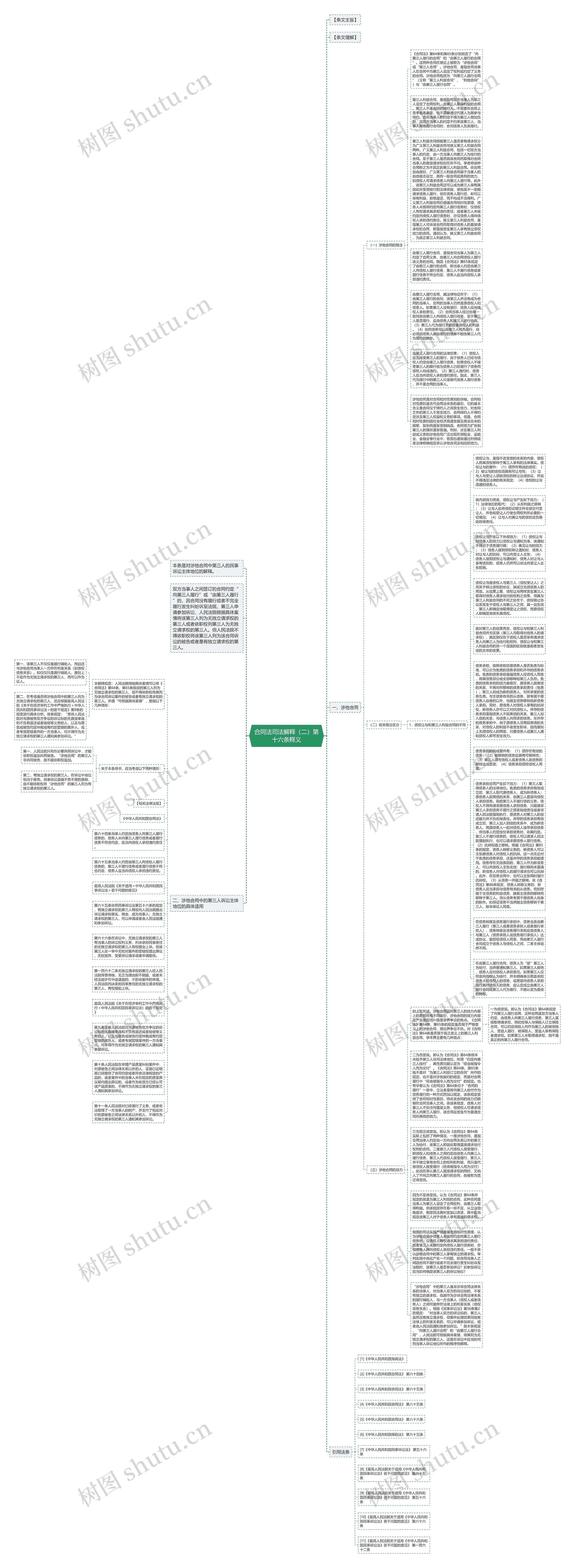 合同法司法解释（二）第十六条释义思维导图