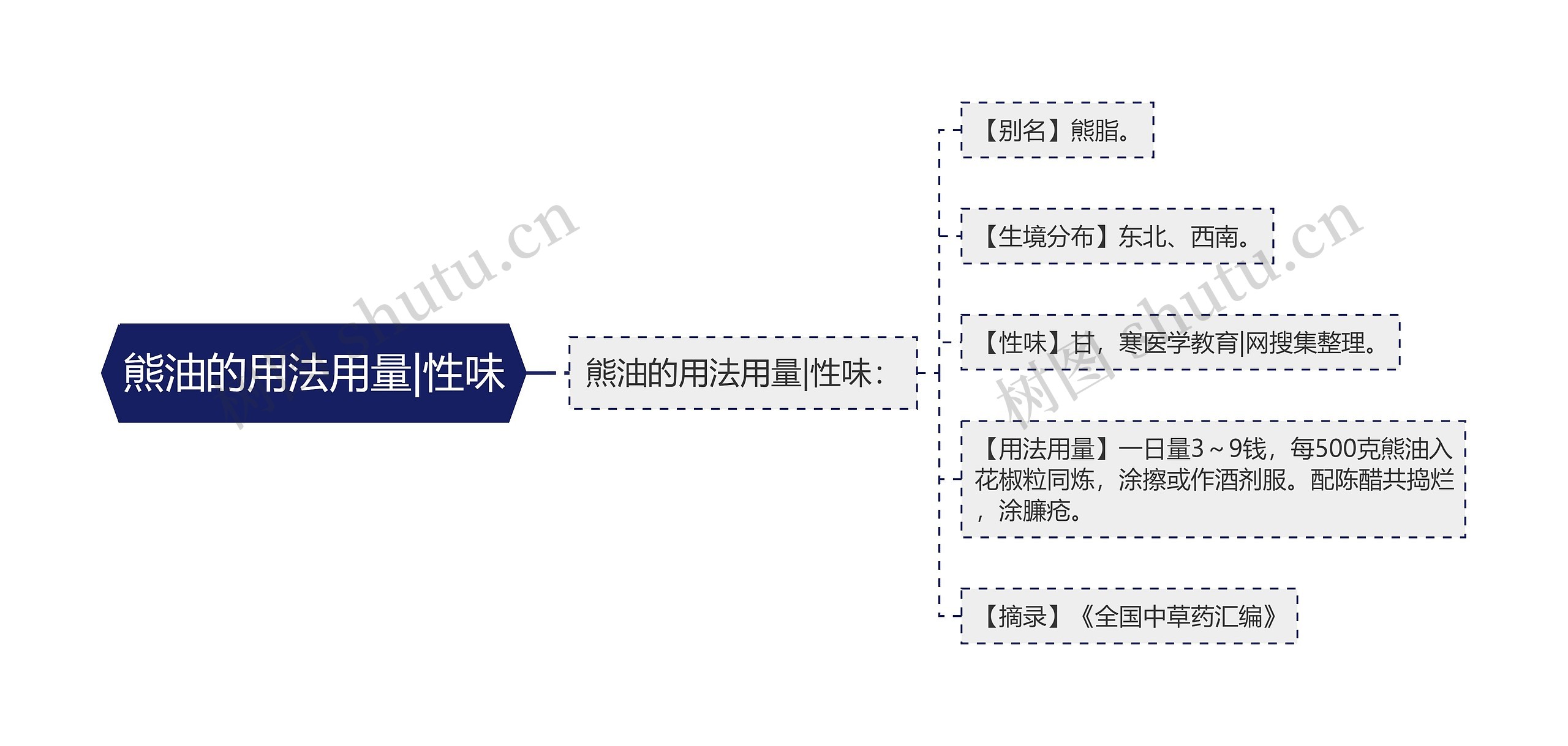 熊油的用法用量|性味