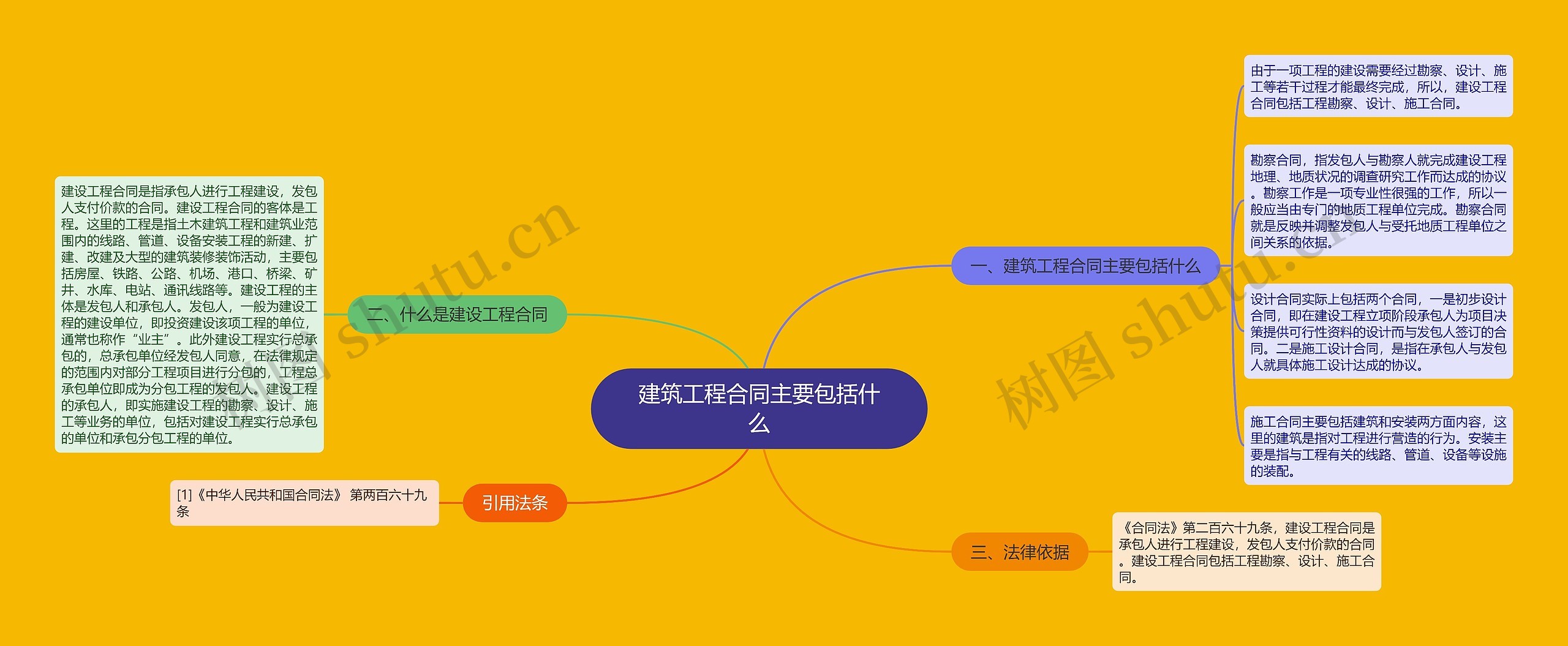 建筑工程合同主要包括什么思维导图