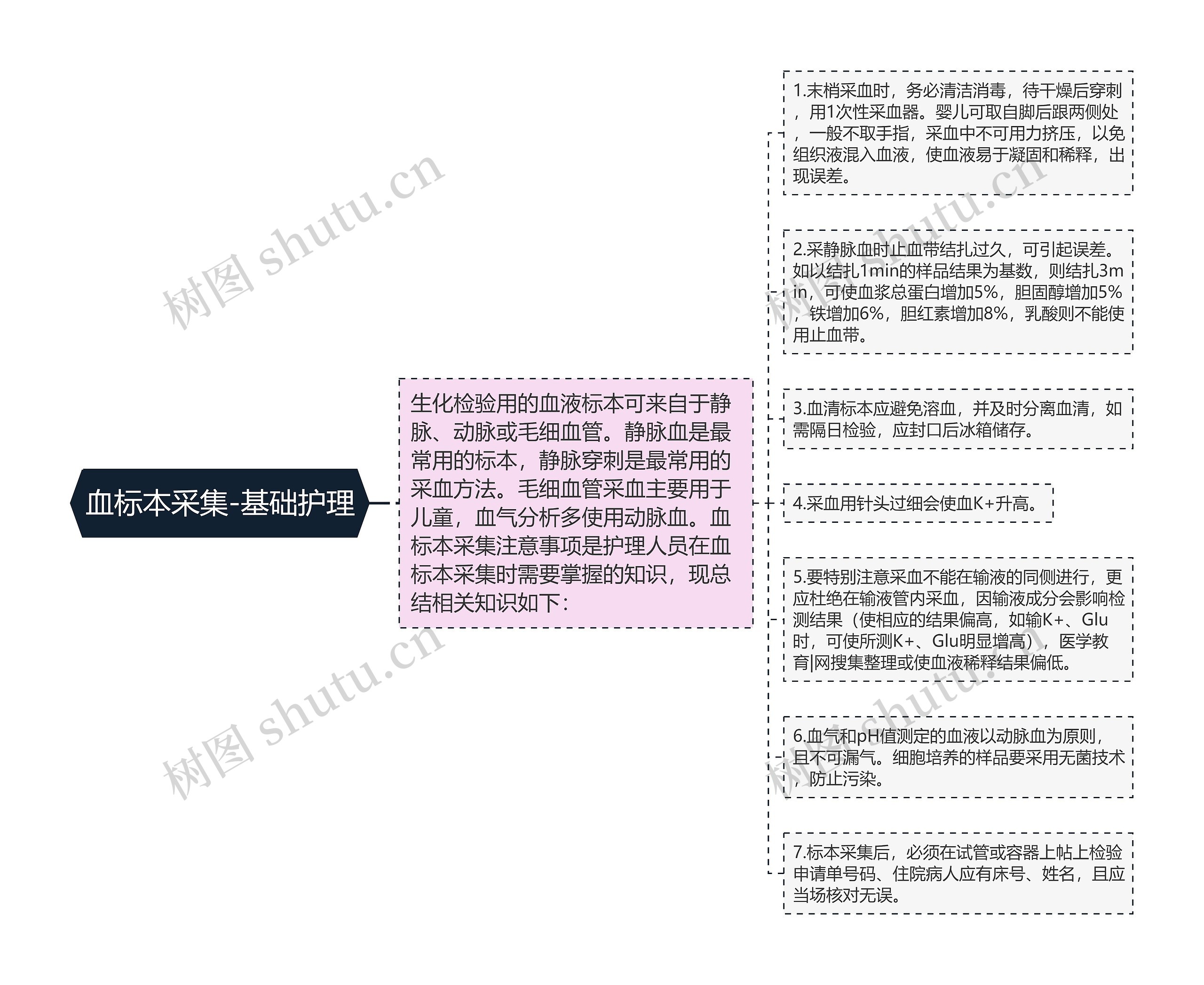 血标本采集-基础护理思维导图