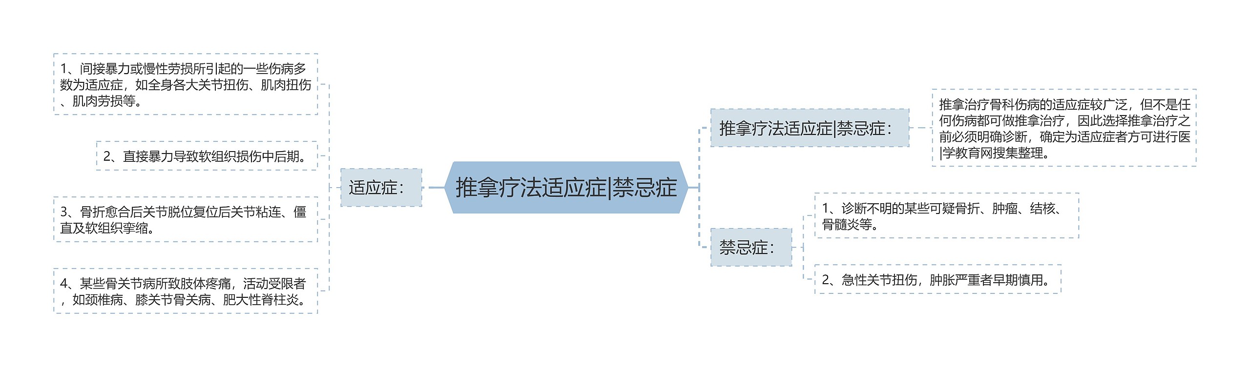 推拿疗法适应症|禁忌症思维导图