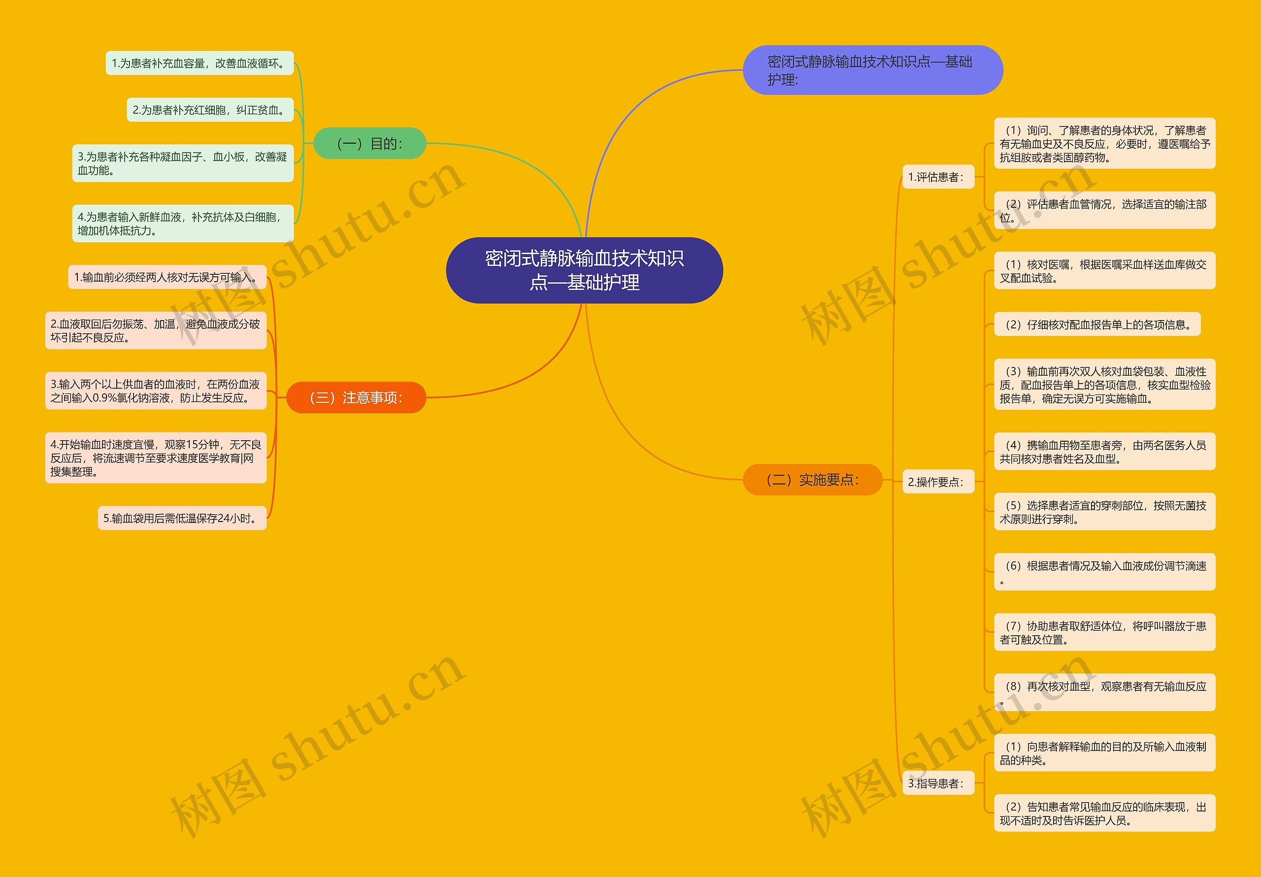 密闭式静脉输血技术知识点—基础护理思维导图
