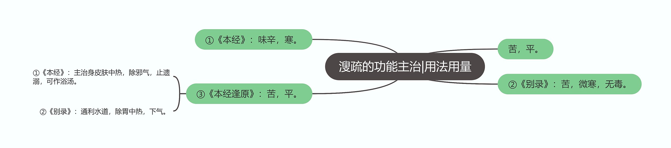 溲疏的功能主治|用法用量思维导图