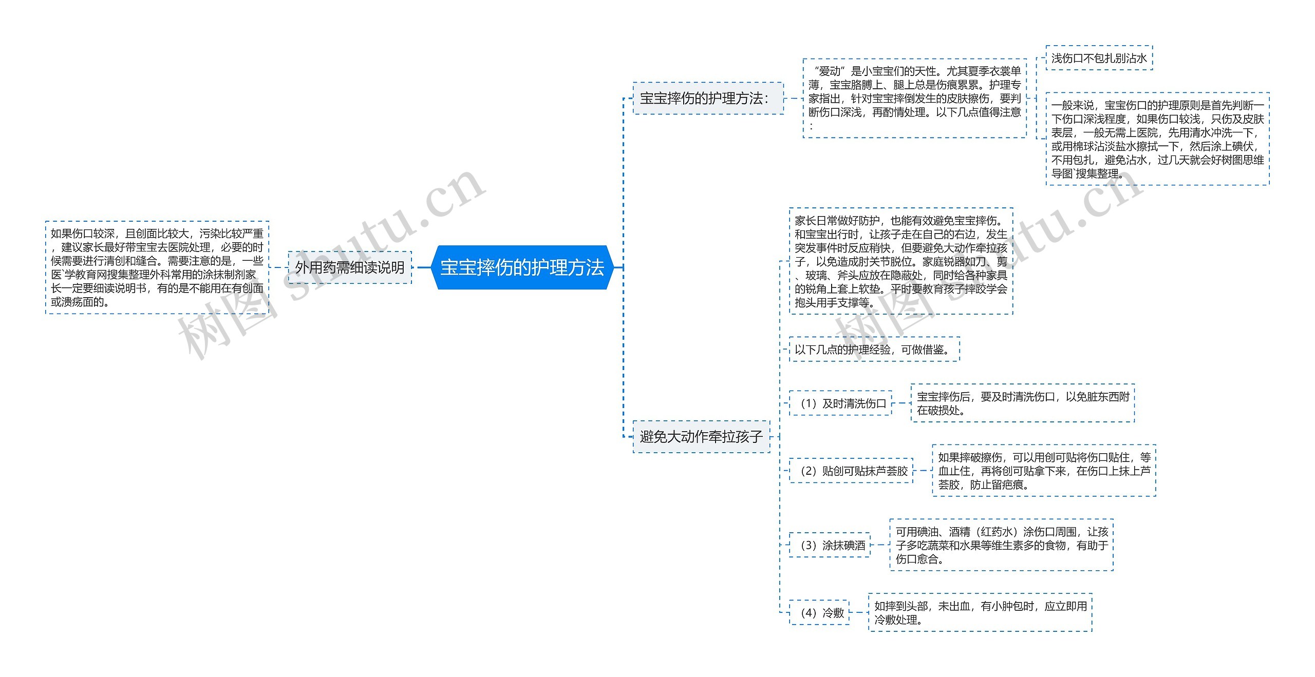 宝宝摔伤的护理方法思维导图