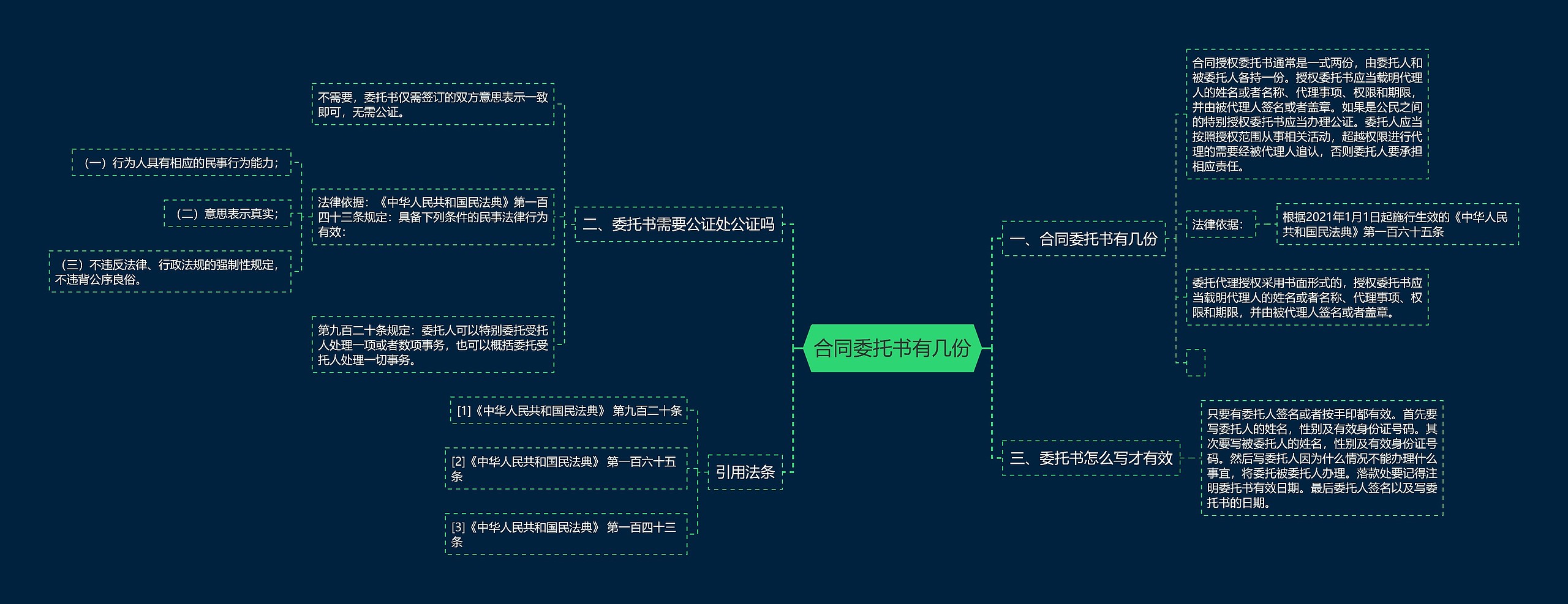 合同委托书有几份思维导图