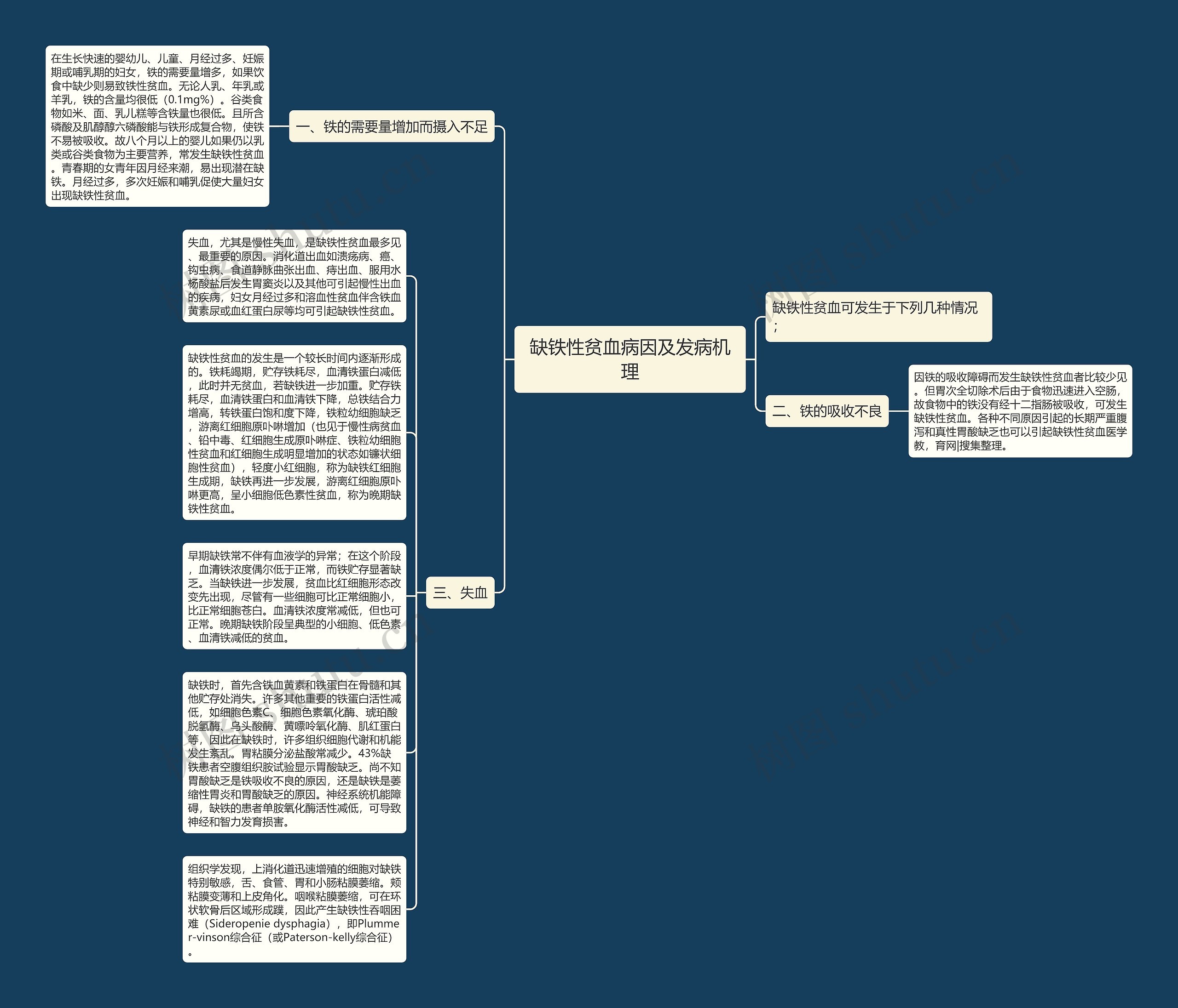 缺铁性贫血病因及发病机理思维导图