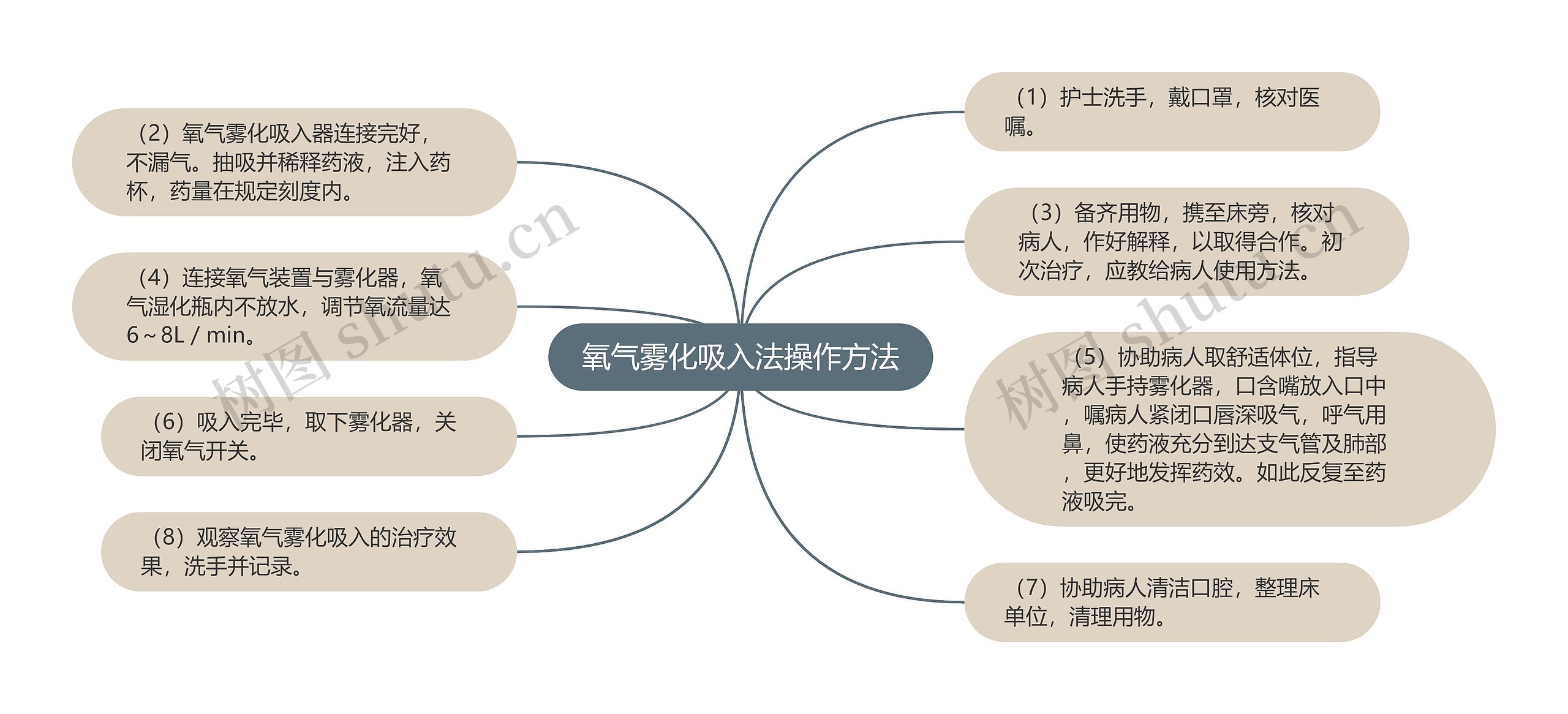 氧气雾化吸入法操作方法思维导图