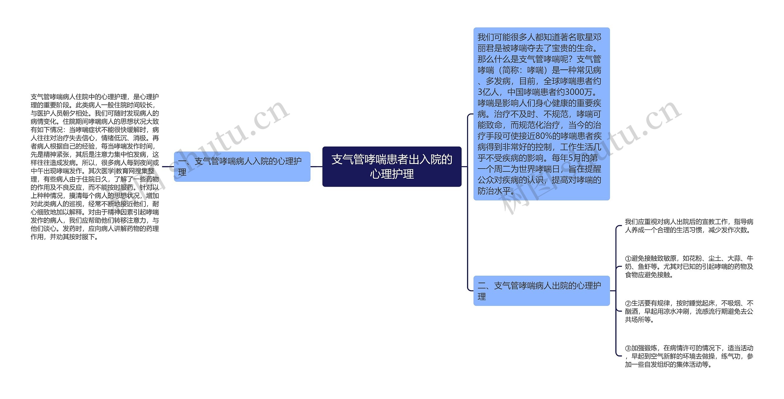 支气管哮喘患者出入院的心理护理思维导图