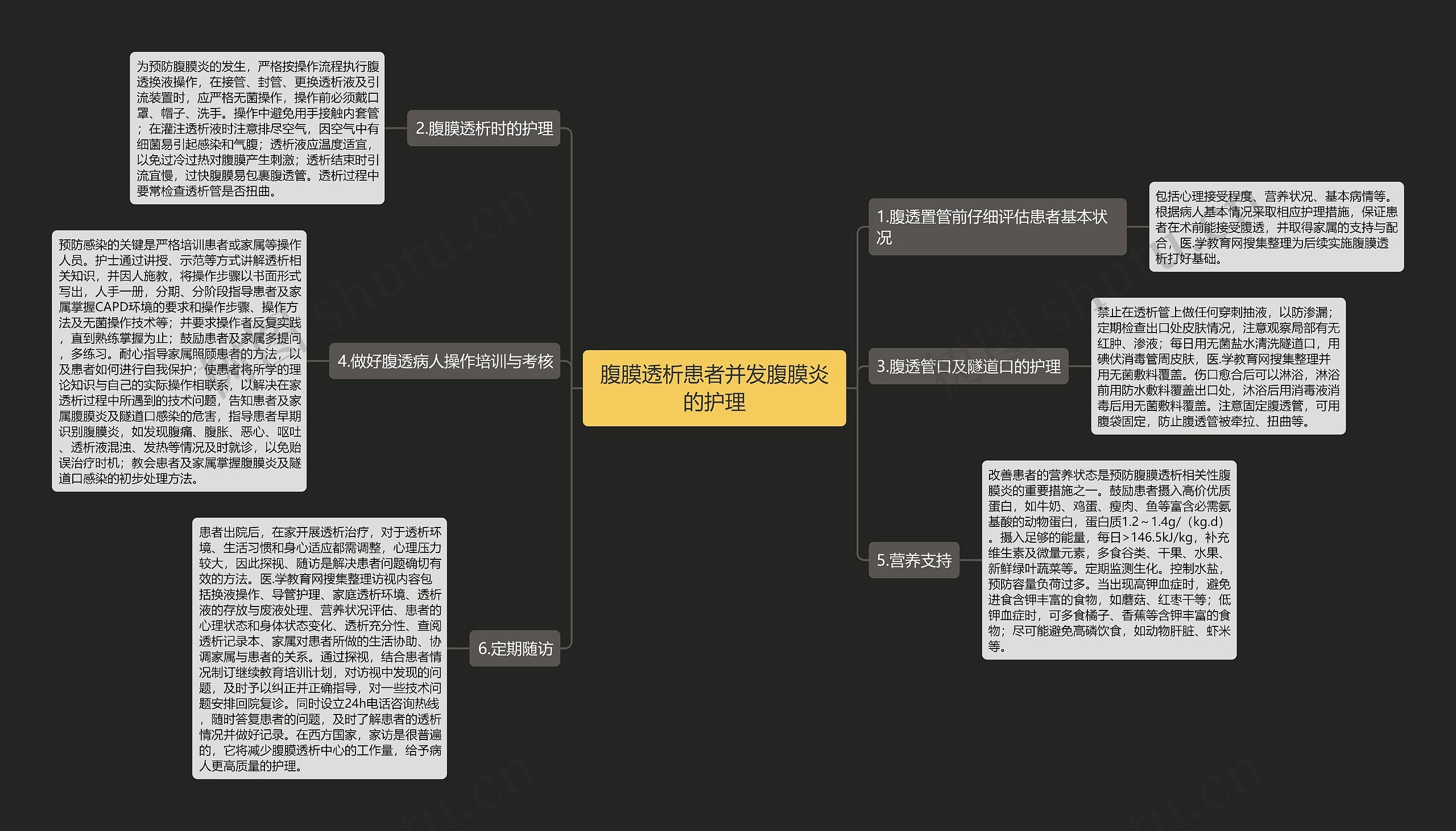 腹膜透析患者并发腹膜炎的护理思维导图