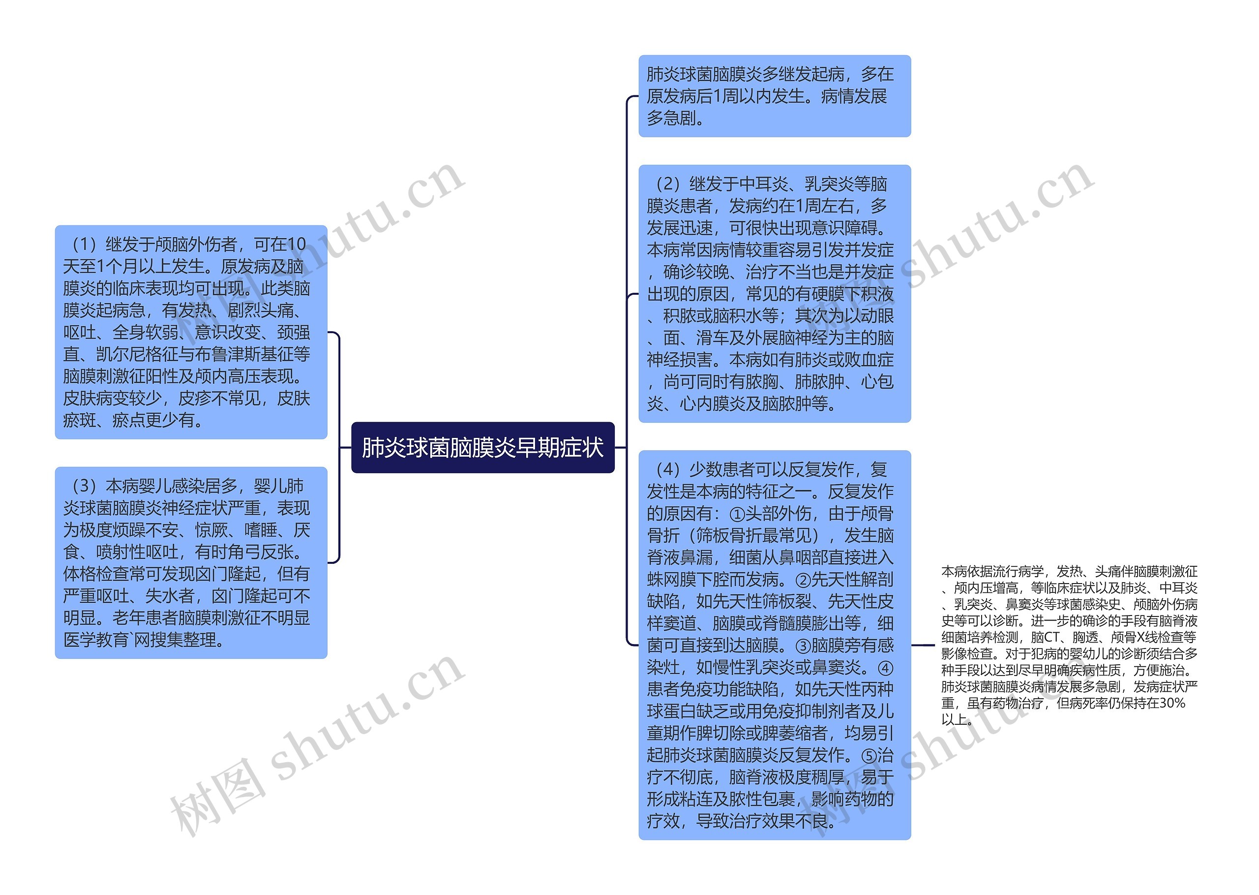 肺炎球菌脑膜炎早期症状思维导图