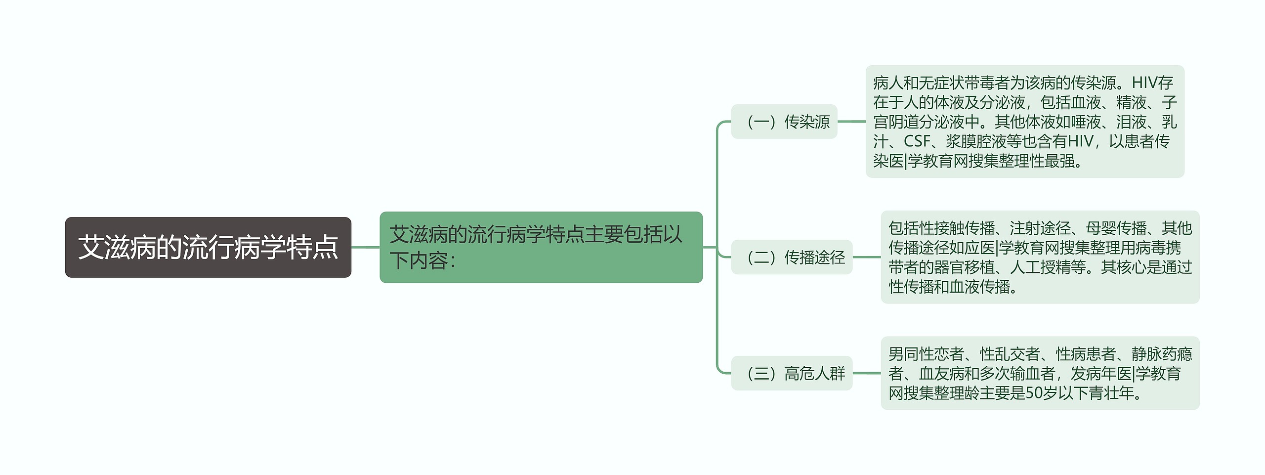 艾滋病的流行病学特点 艾滋病的流行病学特点