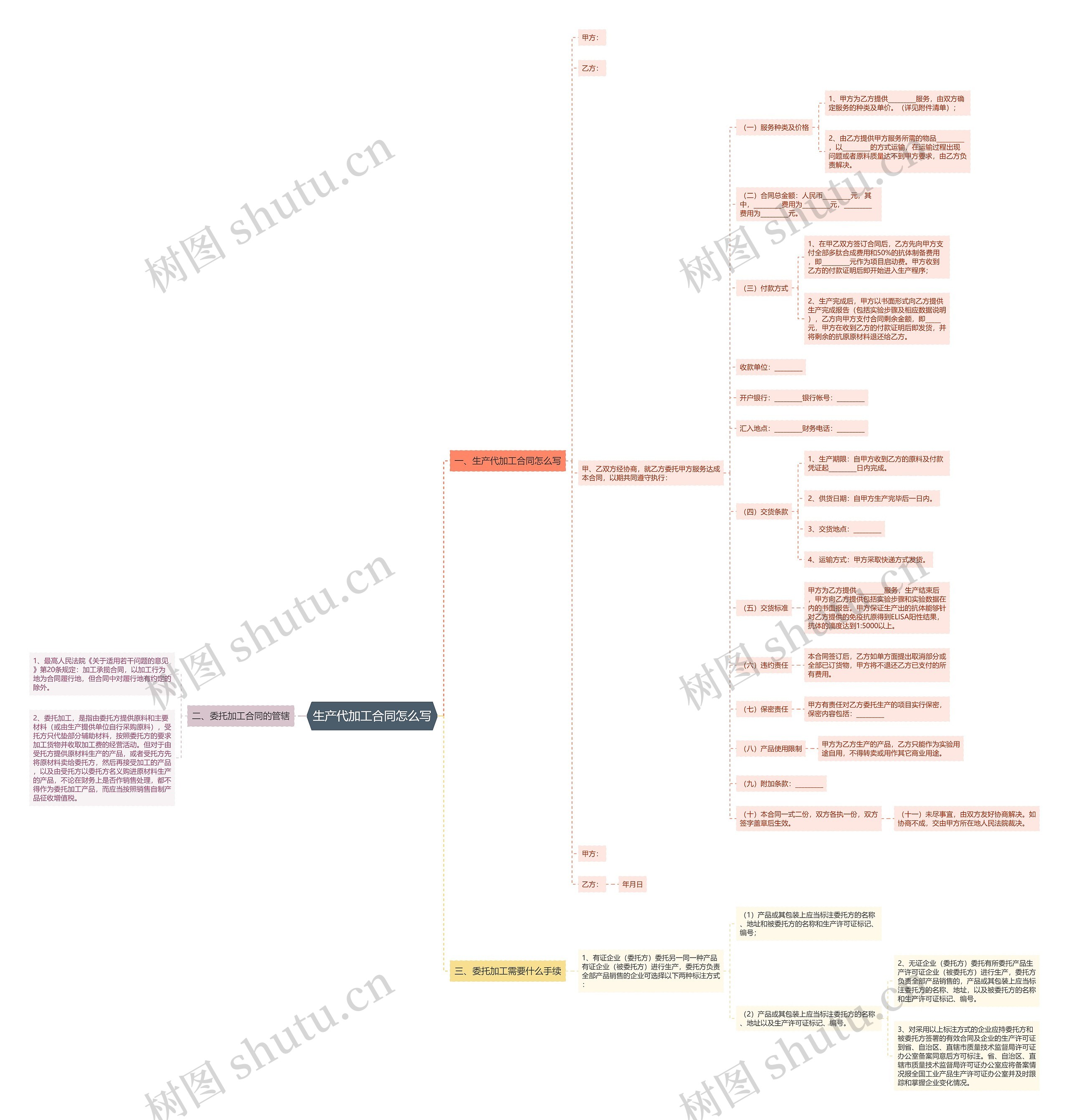 生产代加工合同怎么写思维导图