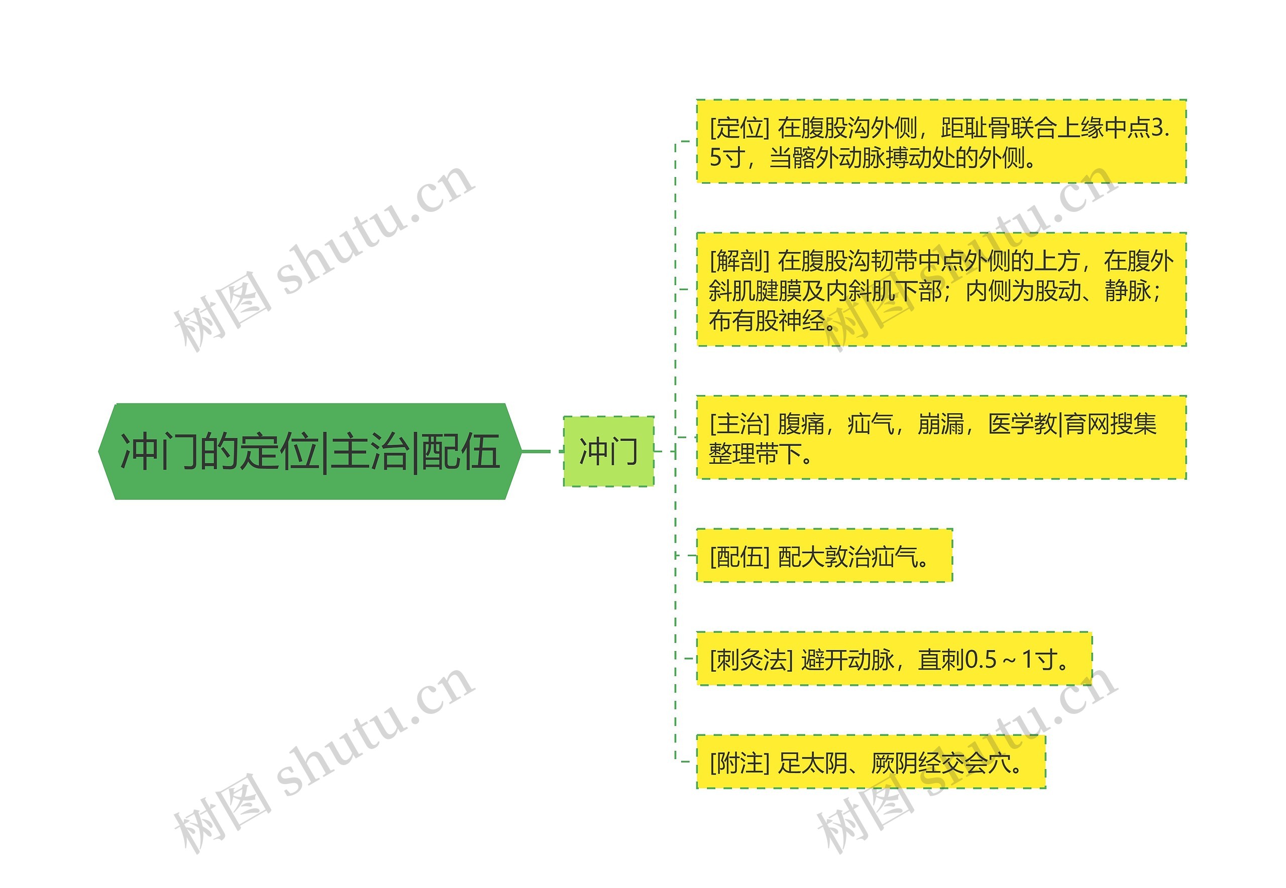 冲门的定位|主治|配伍 冲门的定位|主治|配伍