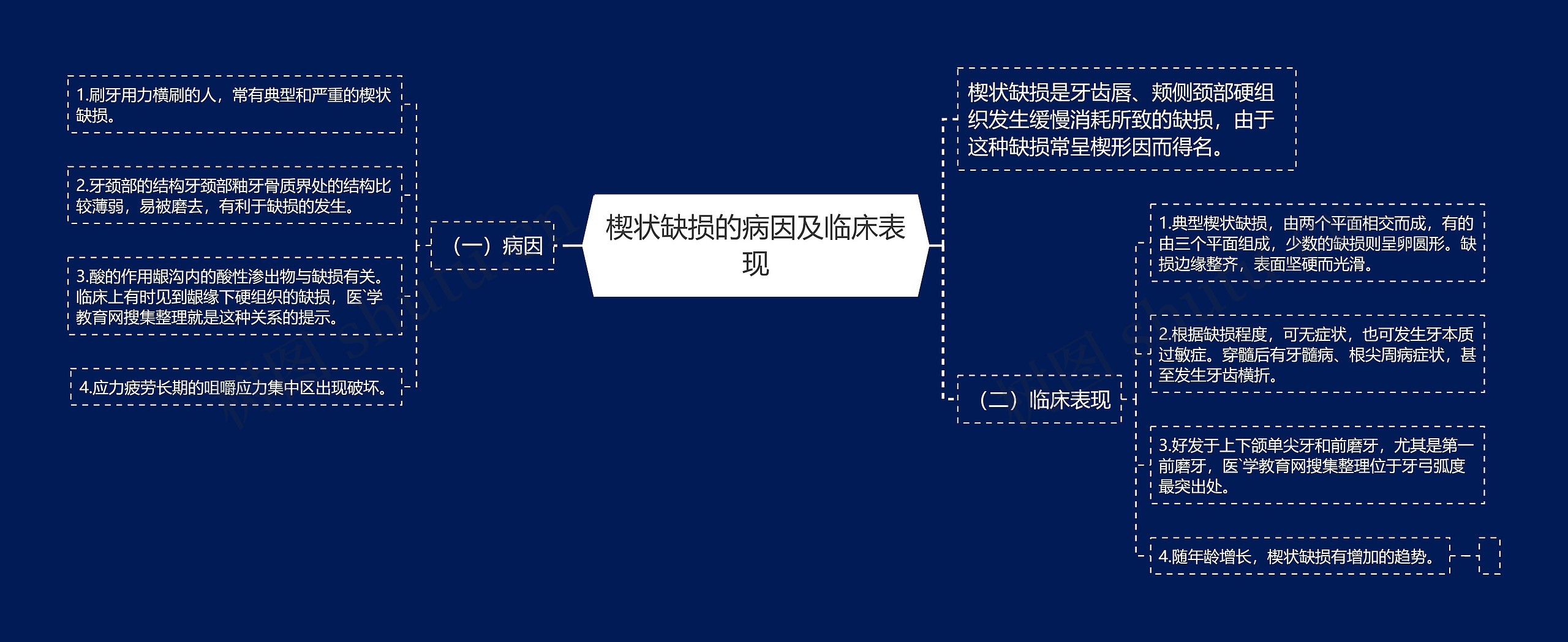 楔状缺损的病因及临床表现思维导图