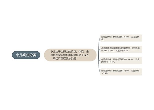 小儿烧伤分类