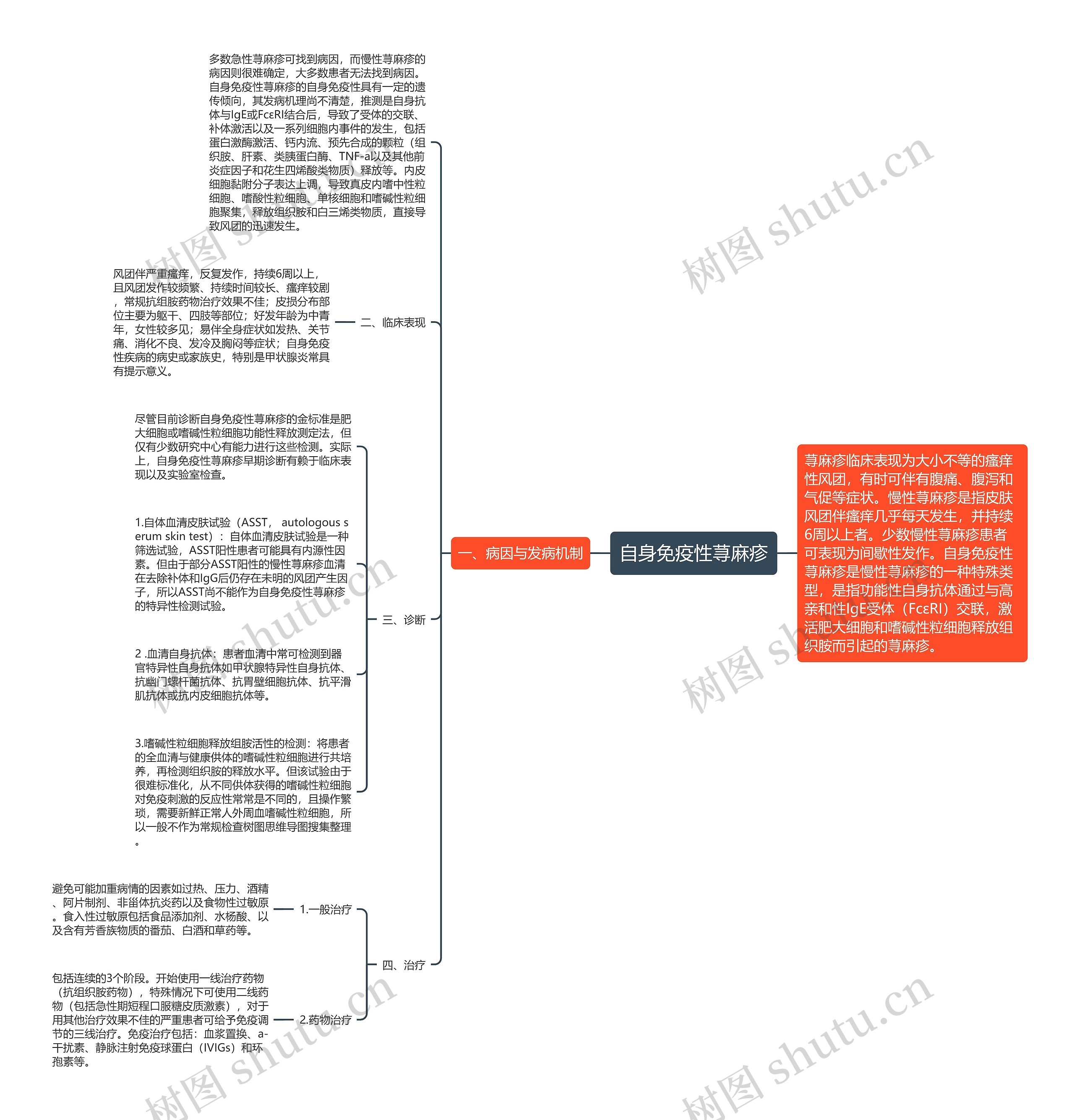 自身免疫性荨麻疹思维导图