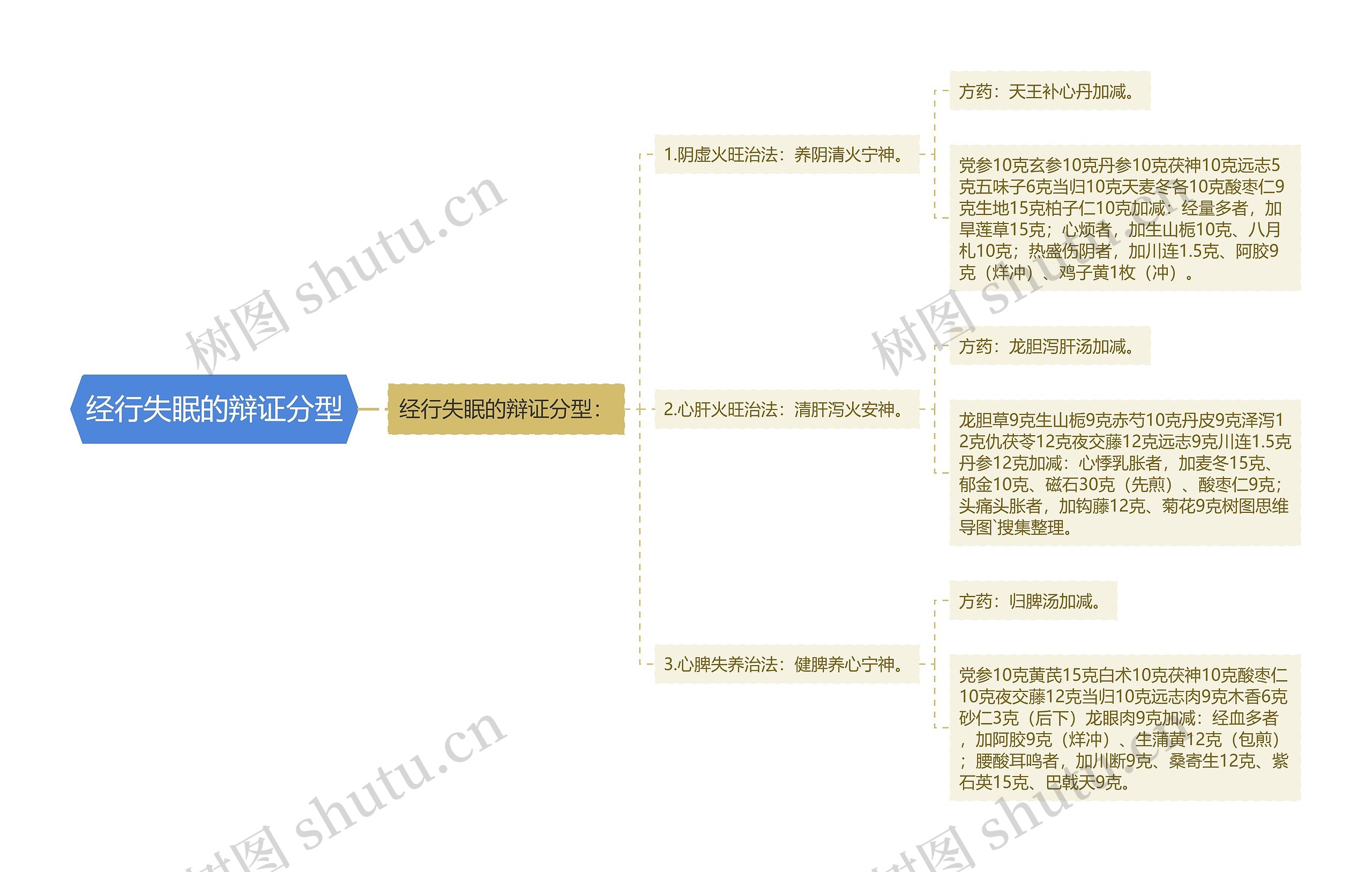 经行失眠的辩证分型思维导图