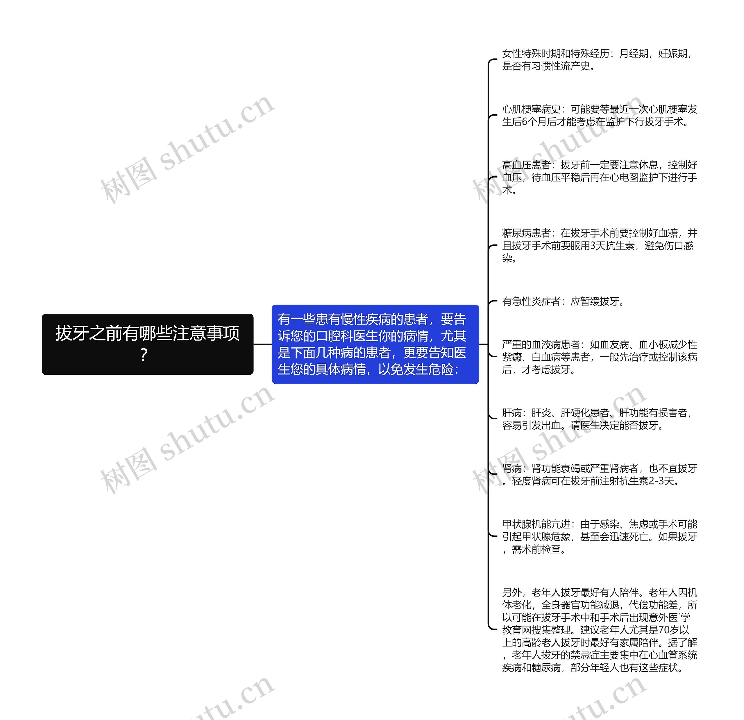 拔牙之前有哪些注意事项？思维导图