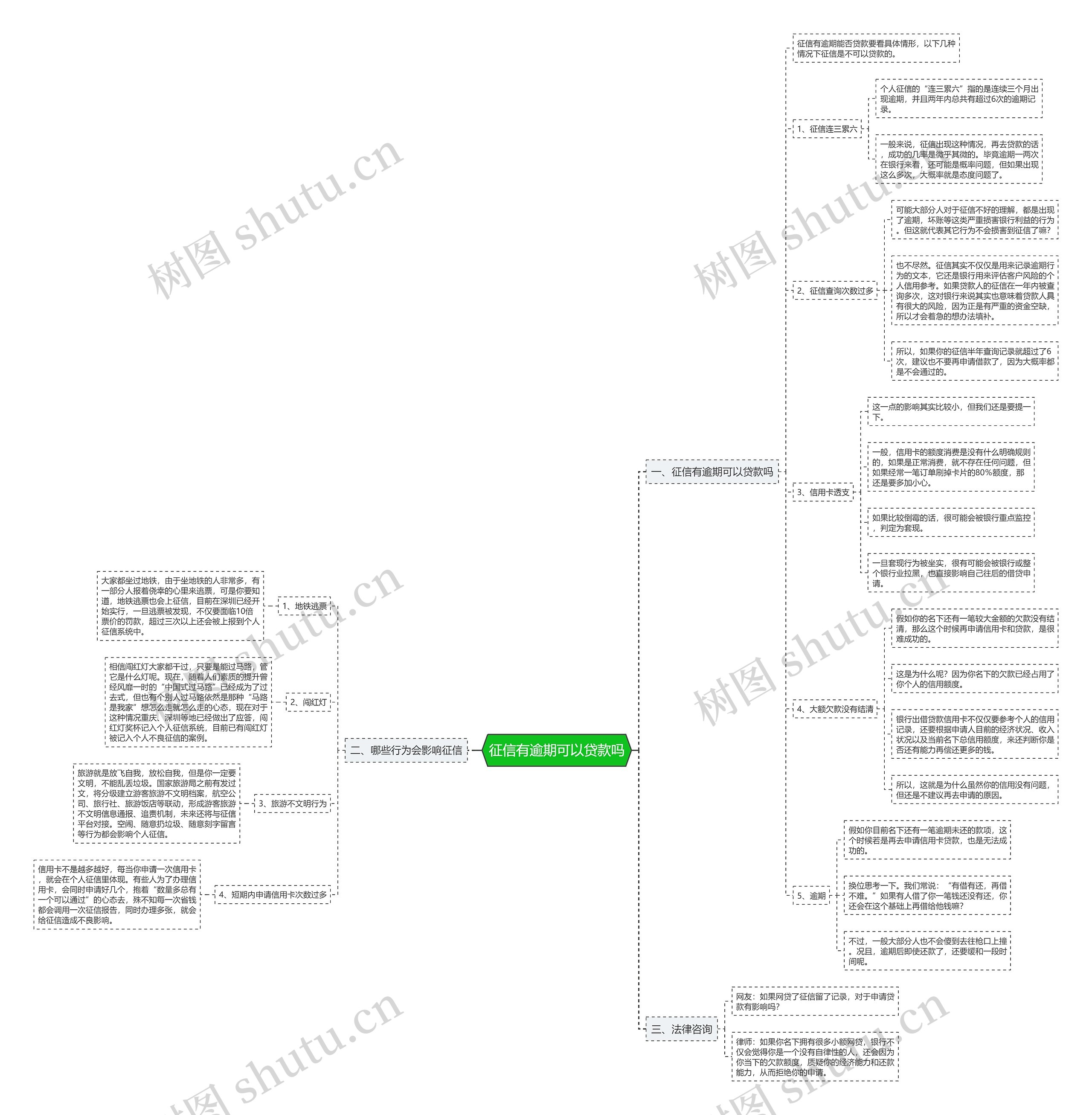 征信有逾期可以贷款吗思维导图