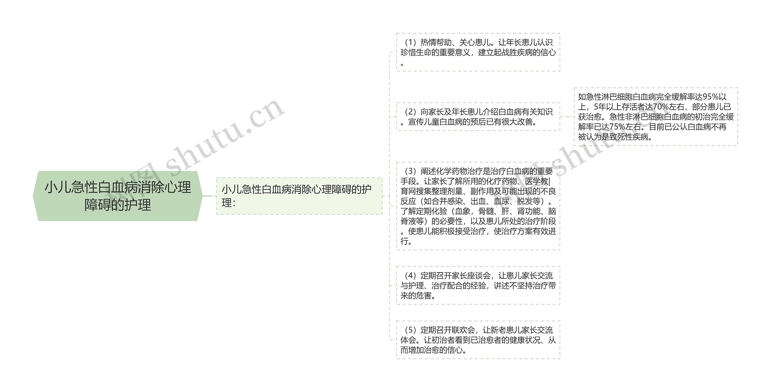 小儿急性白血病消除心理障碍的护理思维导图